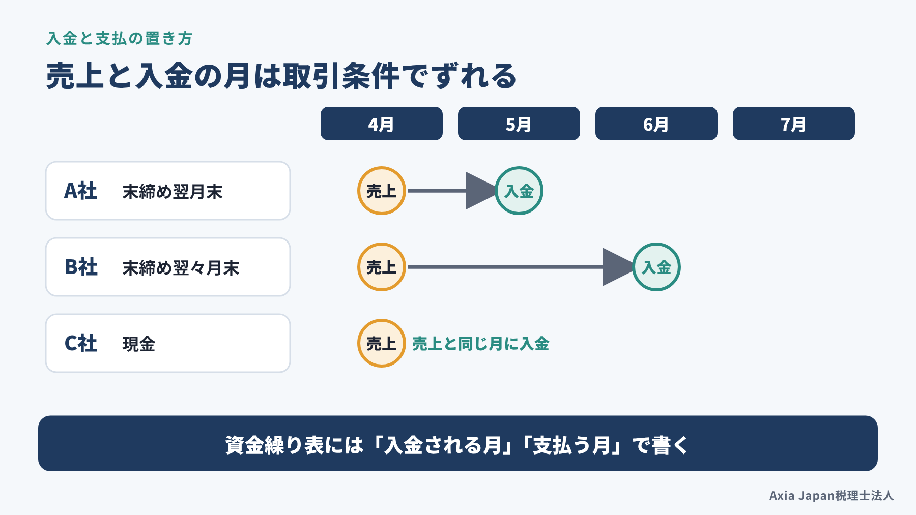 取引条件の違う3社について、売上の月と入金される月のずれを矢印で示した図