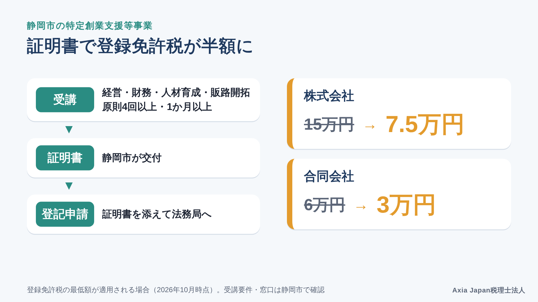 静岡市の特定創業支援等事業を受講して証明書を得ると、登録免許税が株式会社で15万円から7.5万円になる流れの図
