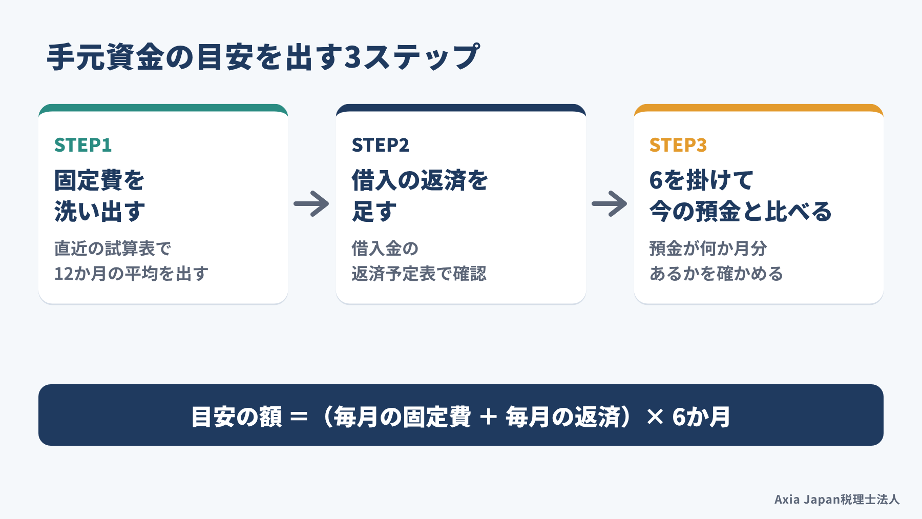 固定費の洗い出し、借入の返済の加算、6か月分の計算と預金残高の比較という3つの手順を示した図