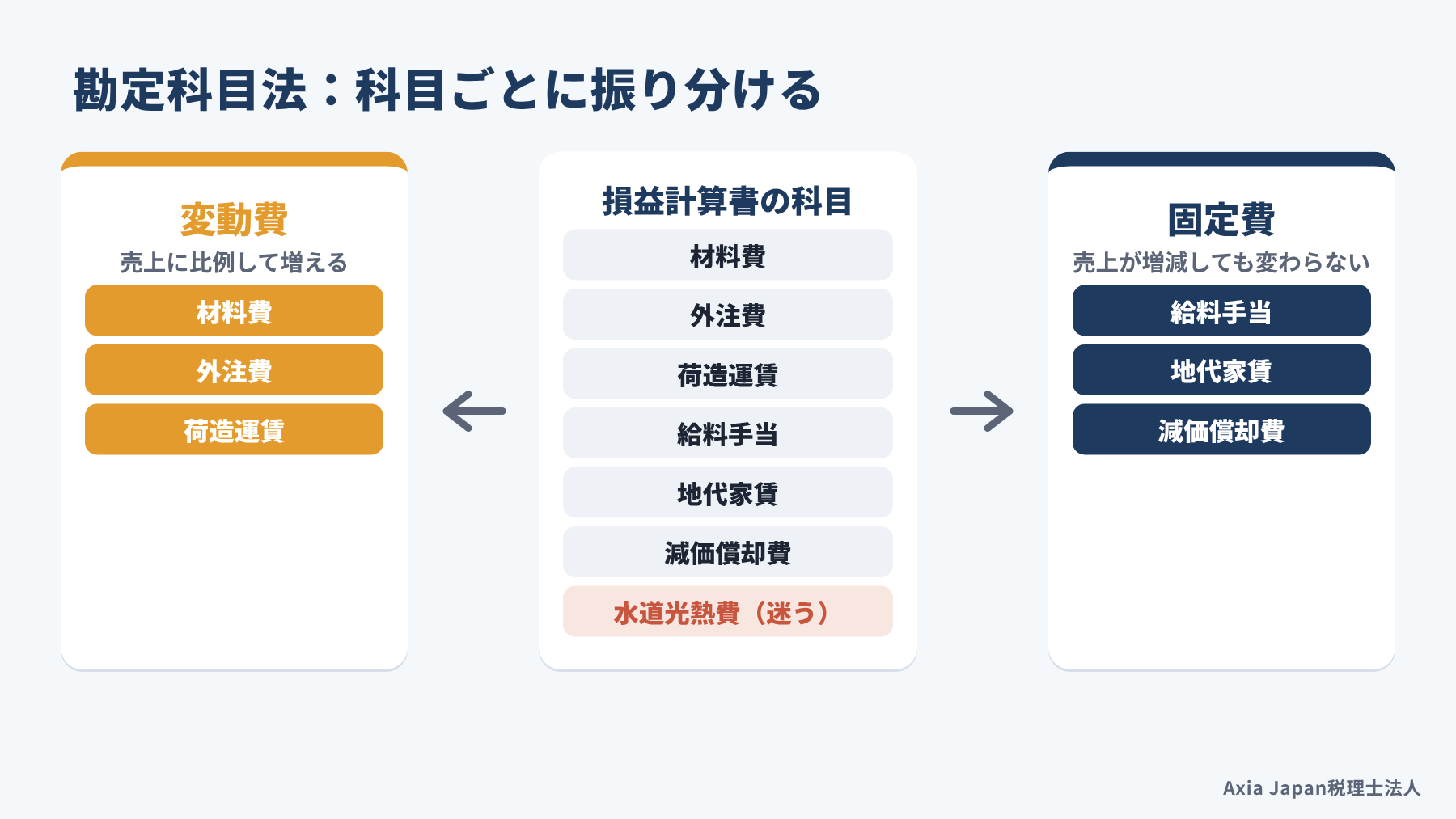 損益計算書の科目を変動費と固定費の箱に振り分け、水道光熱費のように迷う費用が残ることを示した図