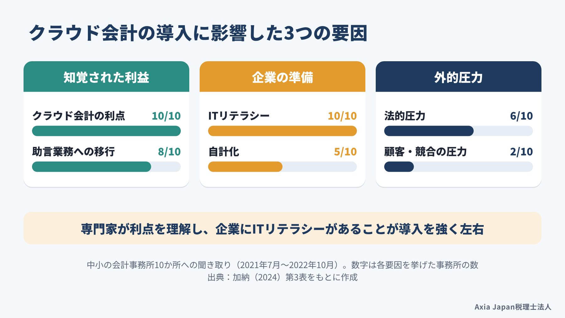 会計事務所10か所への聞き取りで、クラウド会計の利点とITリテラシーは10事務所、助言業務は8事務所、法的圧力は6事務所、自計化は5事務所、顧客・競合の圧力は2事務所が挙げたことを示した図
