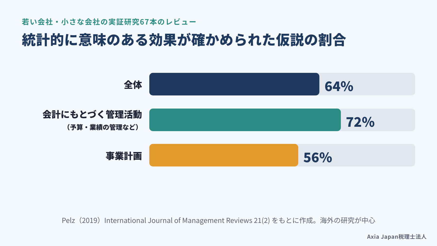 若い会社や小さな会社の管理会計を扱った実証研究67本で、統計的に意味のある効果が確認された仮説の割合を、全体64%、会計にもとづく管理活動72%、事業計画56%で示した横棒グラフ