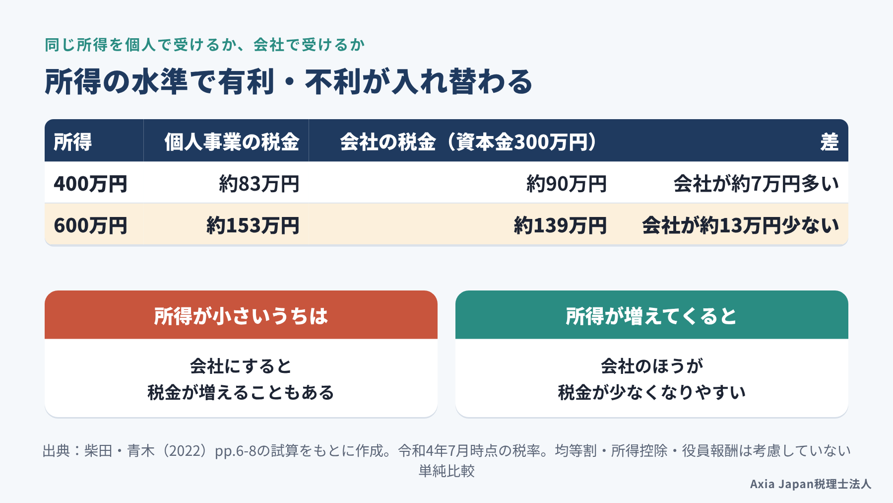 所得600万円の場合に、個人事業の税金約153万円と資本金300万円の会社の税金約139万円を比べた試算の図