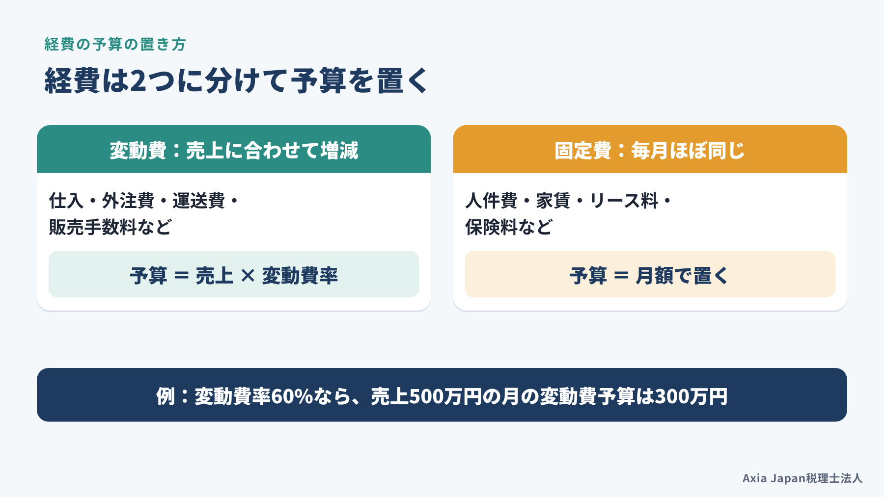 経費を売上に合わせて増減する変動費と、毎月一定の固定費に分けて予算を置く方法の図
