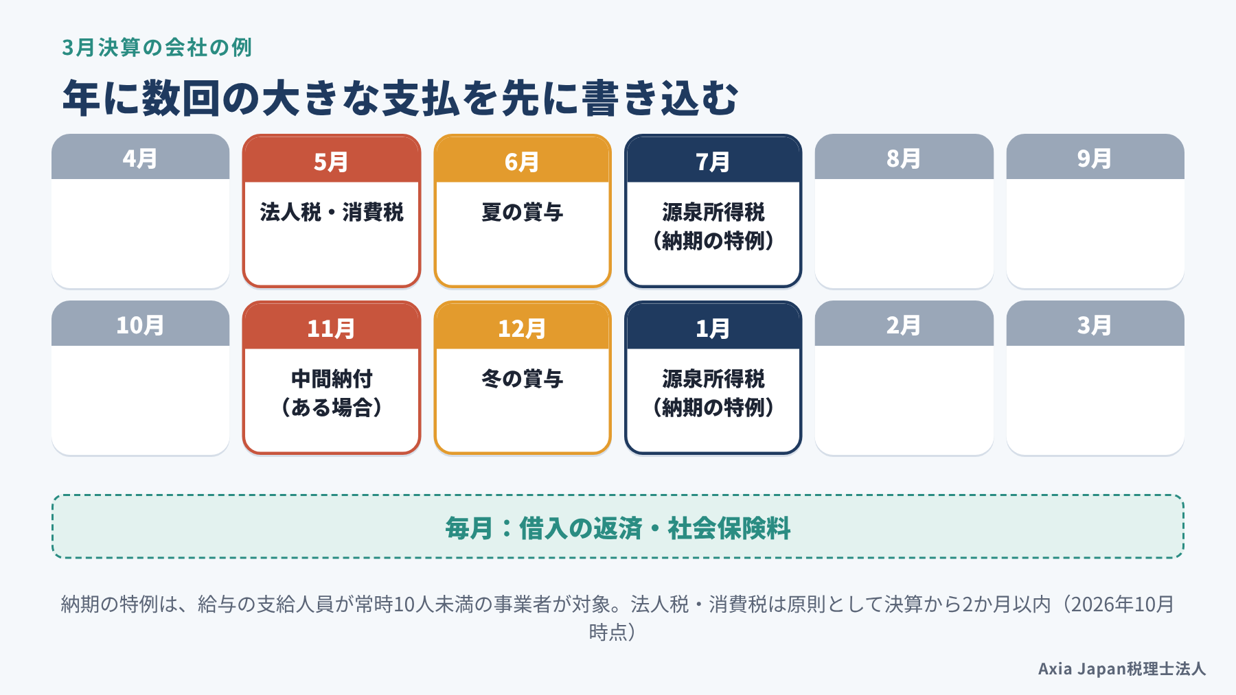 3月決算の会社で、納税、賞与、源泉所得税、借入返済の支払月を1年のカレンダーに並べた例