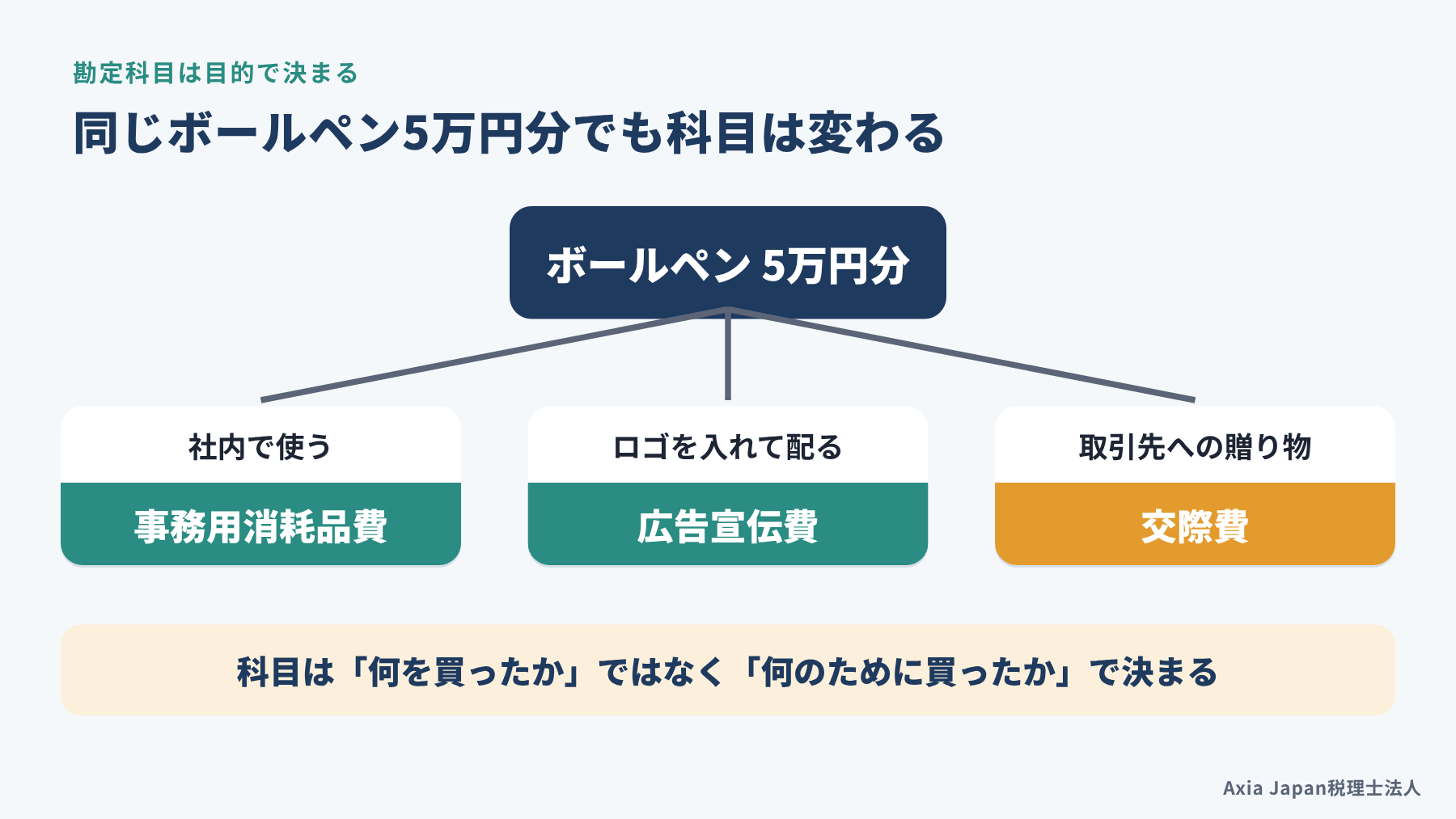 同じボールペン5万円分でも、社内用なら事務用消耗品費、ロゴ入りの配布用なら広告宣伝費、贈り物なら交際費になる例の図