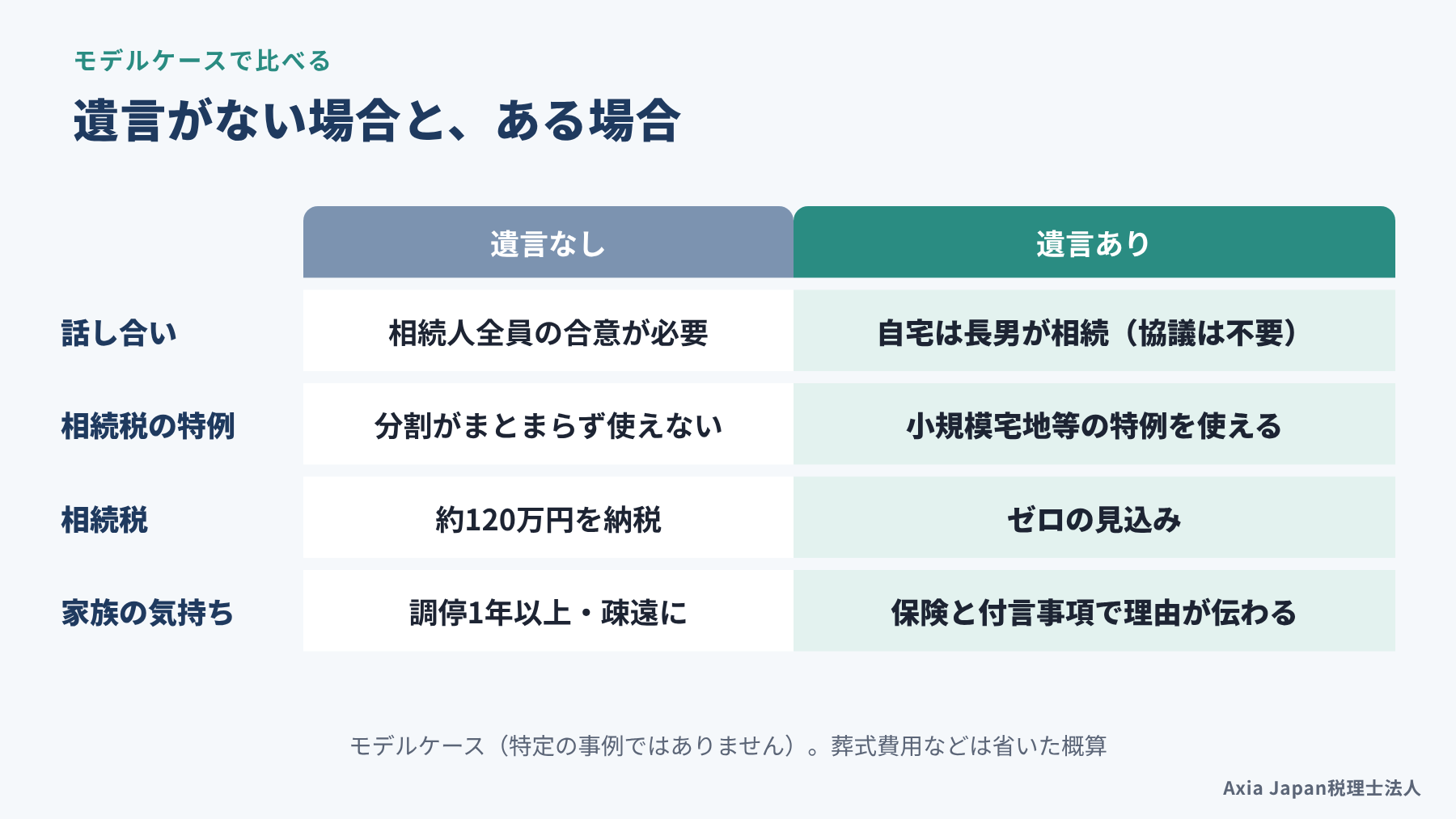 遺言がない場合とある場合の違い（遺産分割協議、特例の使いやすさ、相続税、家族の関係）を比べた図