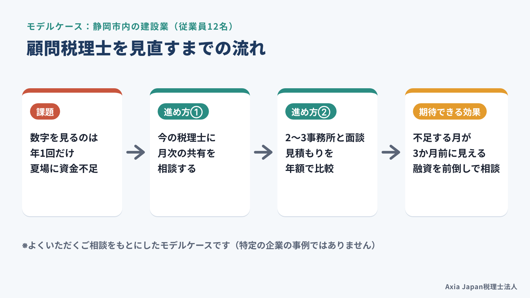 静岡市内の建設業が顧問税理士を見直し、月次の数字と資金繰り表で融資の相談を前倒しするまでの流れを示した図