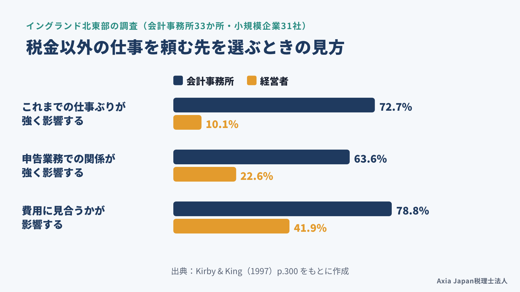 会計事務所と経営者で、相談先を選ぶときに重視する点の割合がどれだけ違うかを、3つの項目で比べた棒グラフ