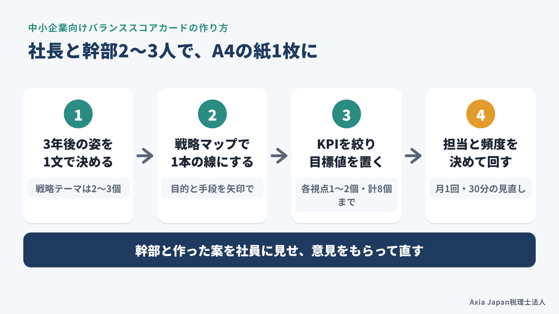 中小企業向けバランススコアカードの作り方4ステップ（3年後の姿を決める、戦略マップを描く、KPIを絞る、担当と頻度を決める）の流れ図