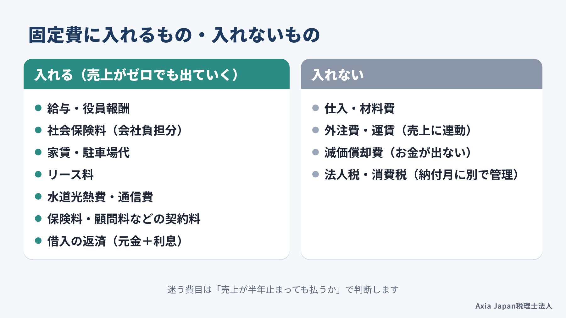 固定費に入れる人件費や家賃、借入の返済と、入れない仕入や減価償却費を左右に分けた図