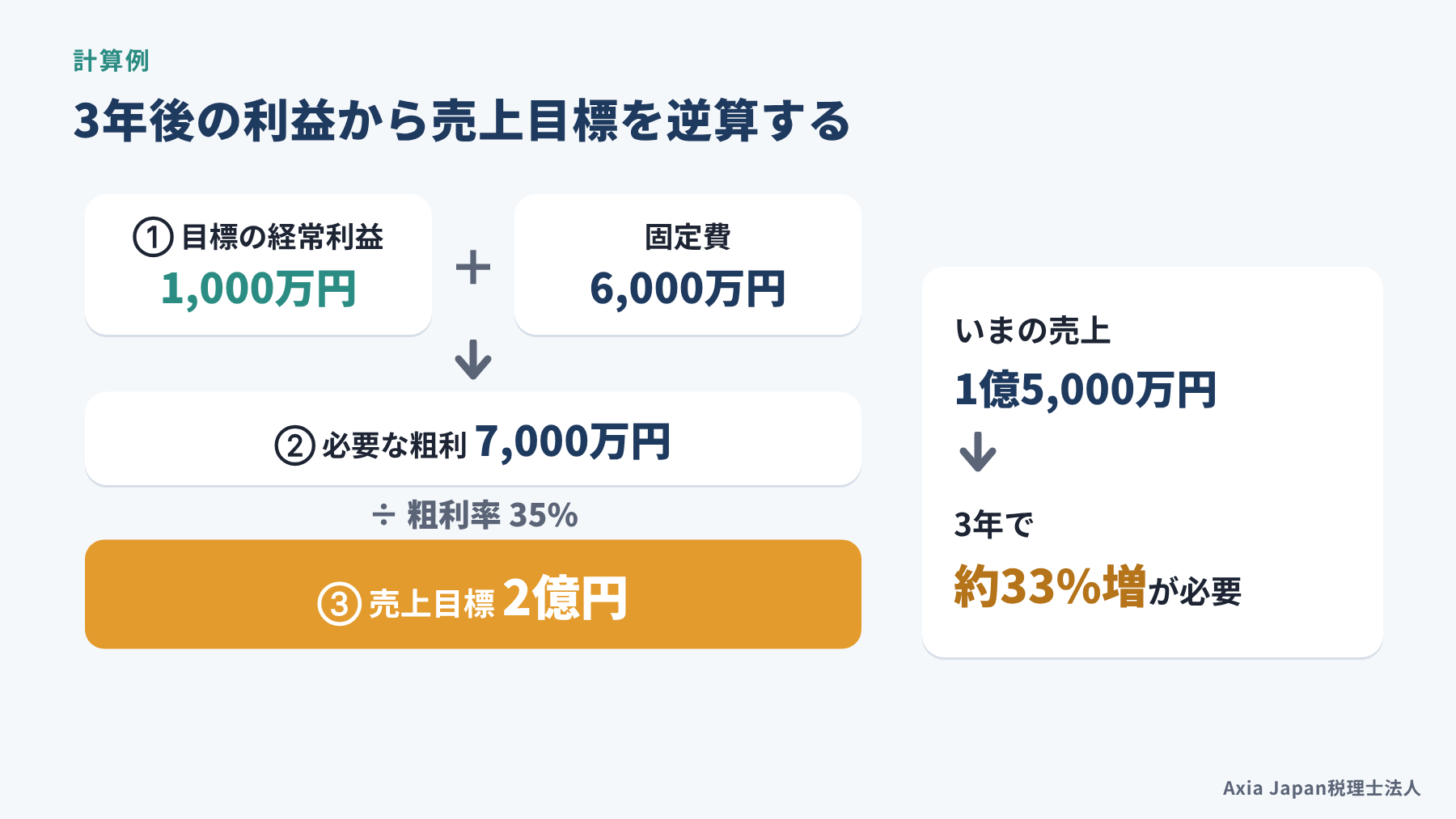 3年後の経常利益から必要な粗利と売上目標を逆算する計算例の図