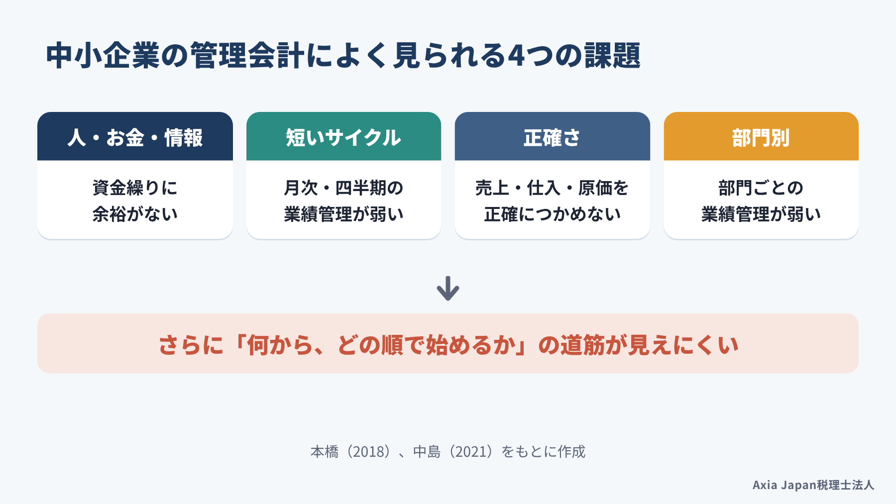 中小企業の管理会計でよく見られる4つの課題として、資金繰りの余裕、月次の業績管理、売上と仕入の正確な把握、部門別の管理を並べ、その先に始める順番の見えにくさを示した図