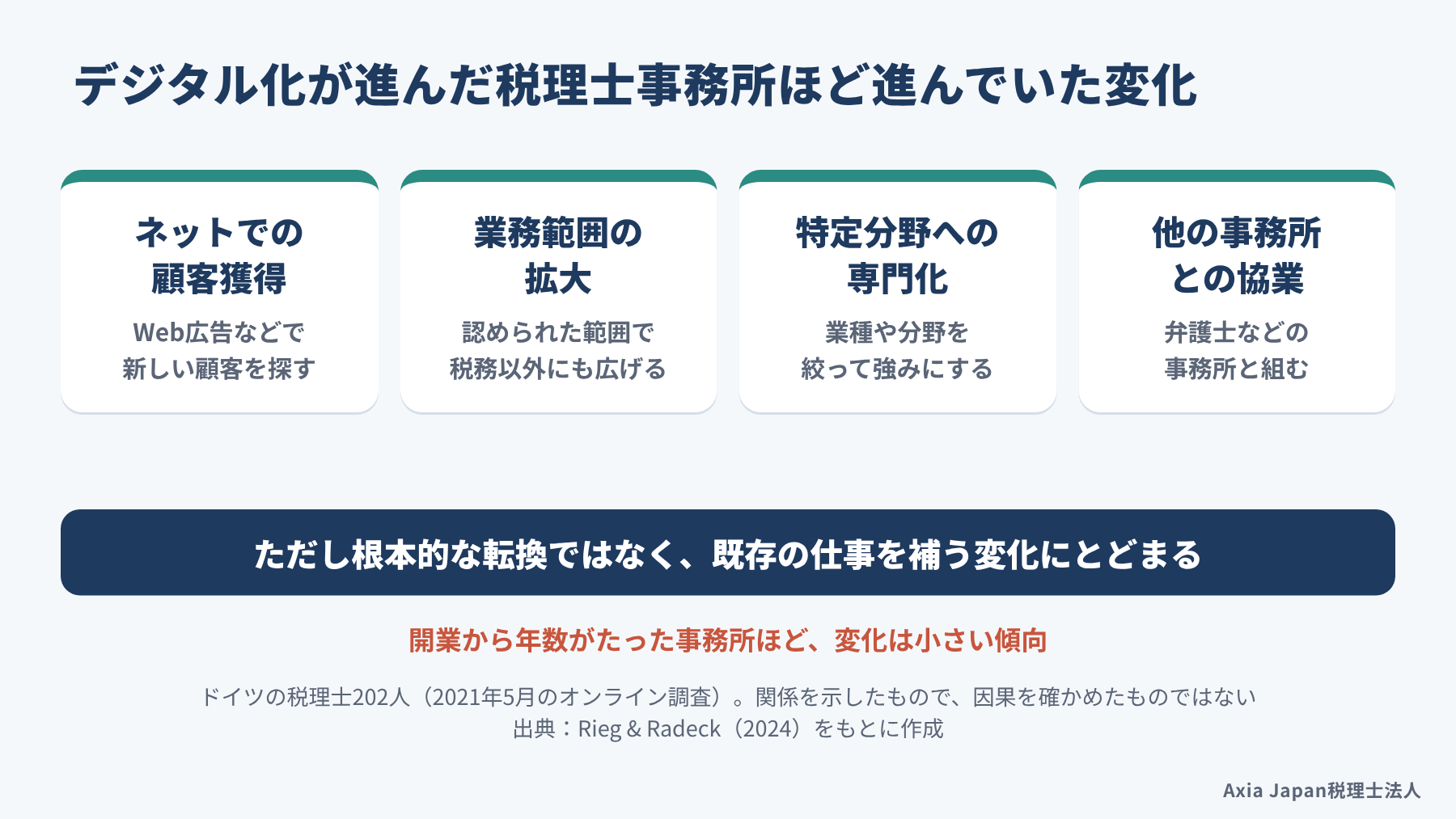 ドイツの税理士202人の調査で、デジタル化が進んだ事務所ほどネットでの顧客獲得、業務範囲の拡大、専門化、他事務所との協業が進む関係が見られたことを示した図