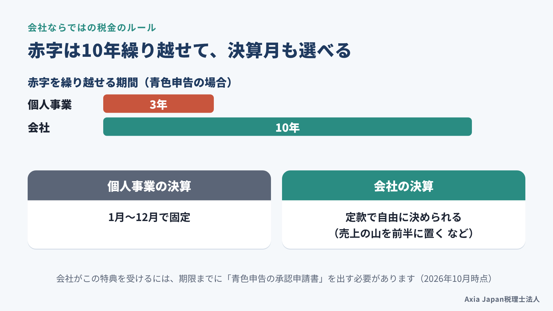 赤字の繰越期間が個人事業の3年に対して会社は10年であることと、会社は決算月を選べることを比べた図