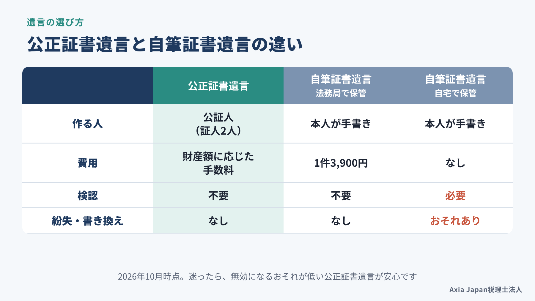 公正証書遺言と自筆証書遺言（法務局で保管・自宅で保管）の違いを、作る人、費用、検認、紛失のおそれで比べた表の図