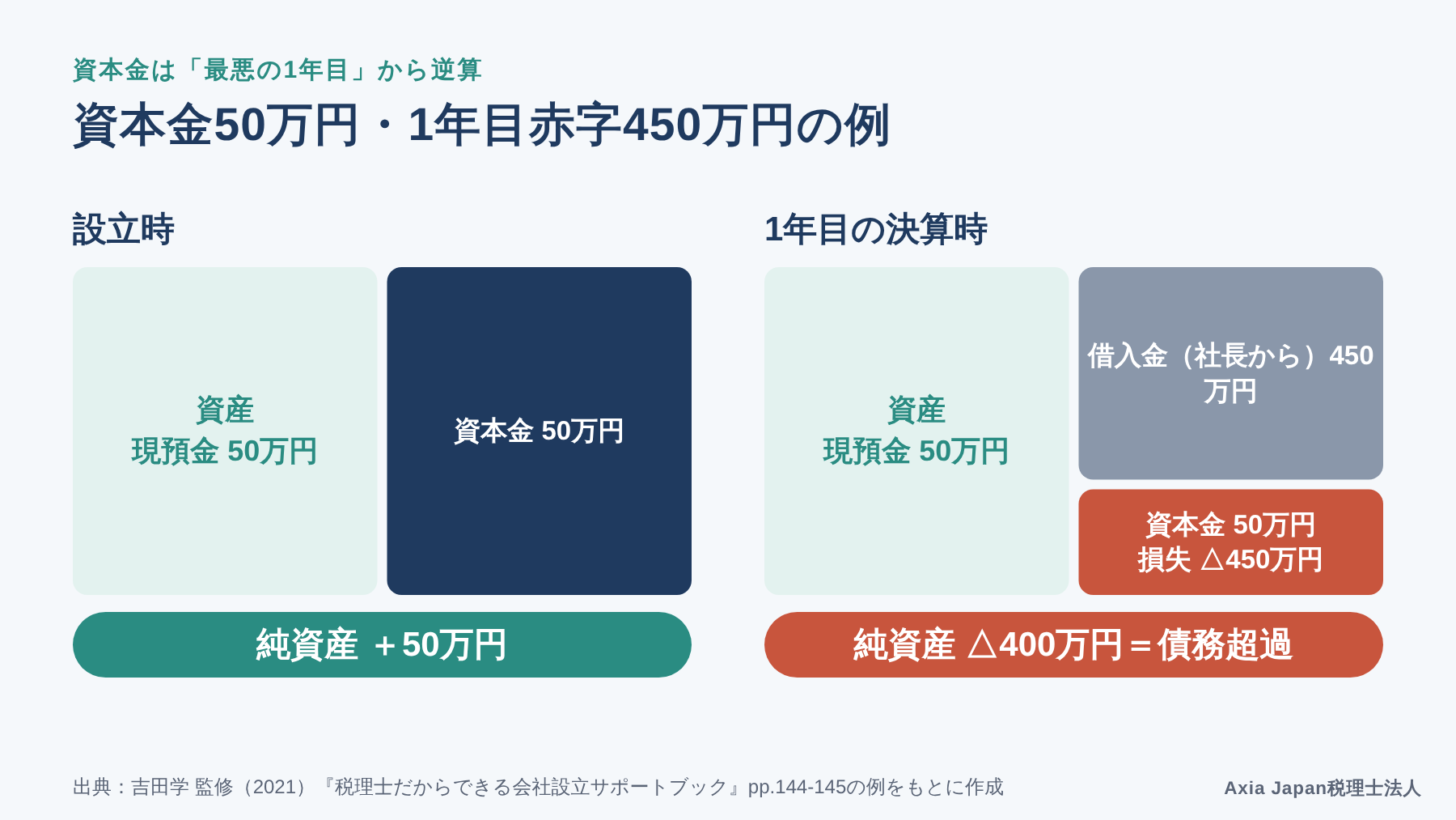資本金50万円で設立し1年目に450万円の赤字が出た場合に債務超過になる貸借対照表のイメージ図