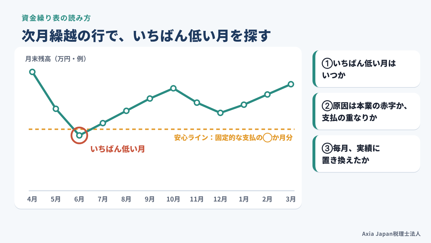 月末の預金残高の見通しの折れ線で、残高がいちばん低くなる月を見つける読み方の図