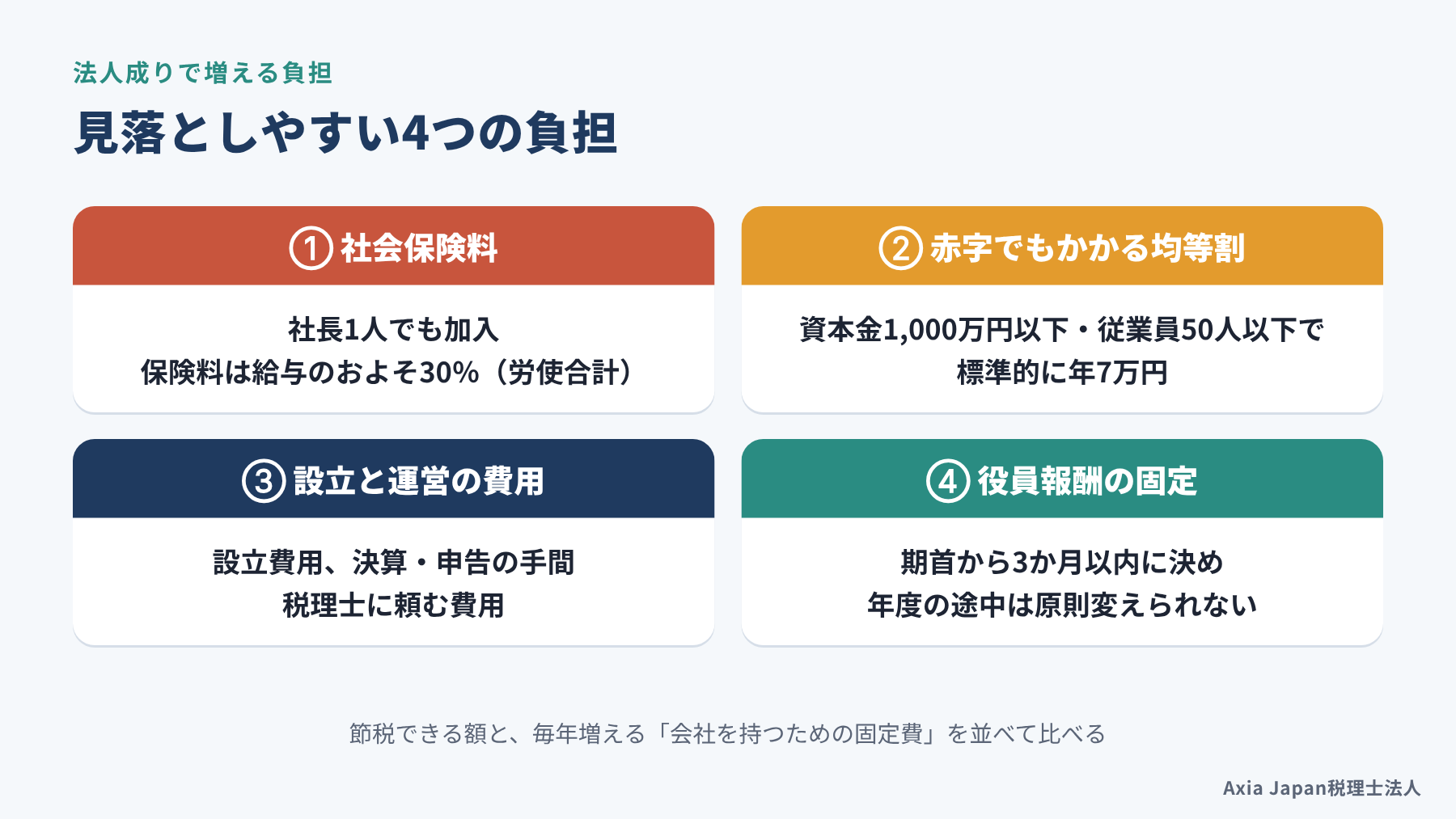 法人成りで増える負担として、社会保険料、赤字でもかかる均等割、設立と運営の費用、役員報酬の固定の4つを並べた図