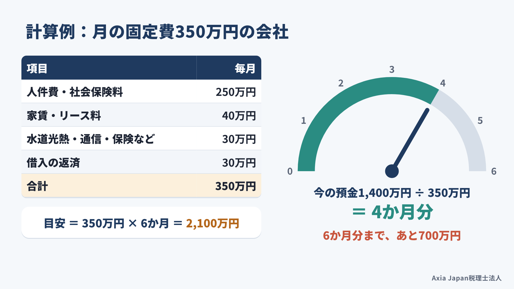 月の固定費350万円の会社で手元資金の目安2,100万円を計算し、今の預金が4か月分にあたることを示した図