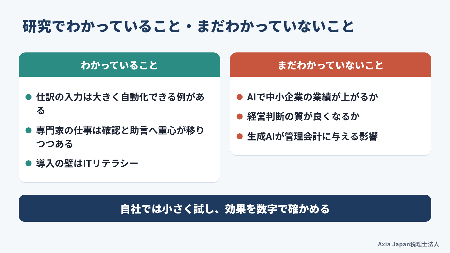AIと管理会計の研究で、わかっていることとして自動化の進み方や専門家の仕事の変化を、まだわかっていないこととして中小企業の業績や判断の質への効果を並べた図