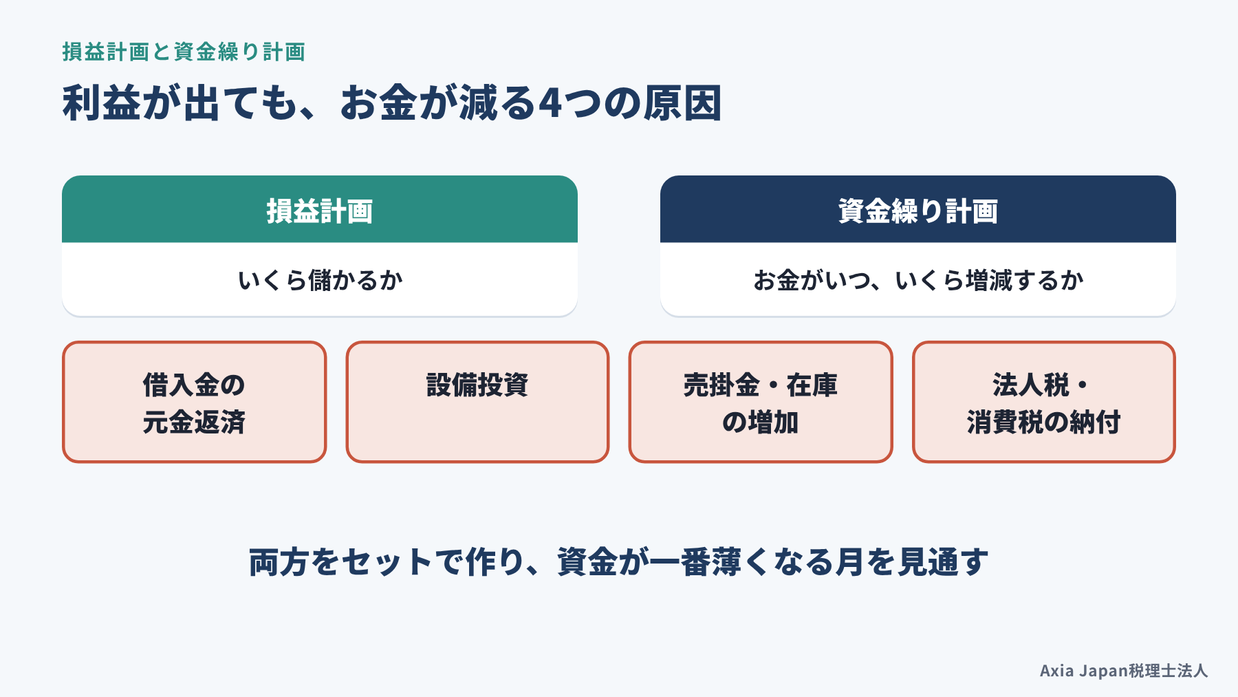 利益が出ても手元資金が減る4つの原因(元金返済・設備投資・売掛金と在庫の増加・納税)を示す図