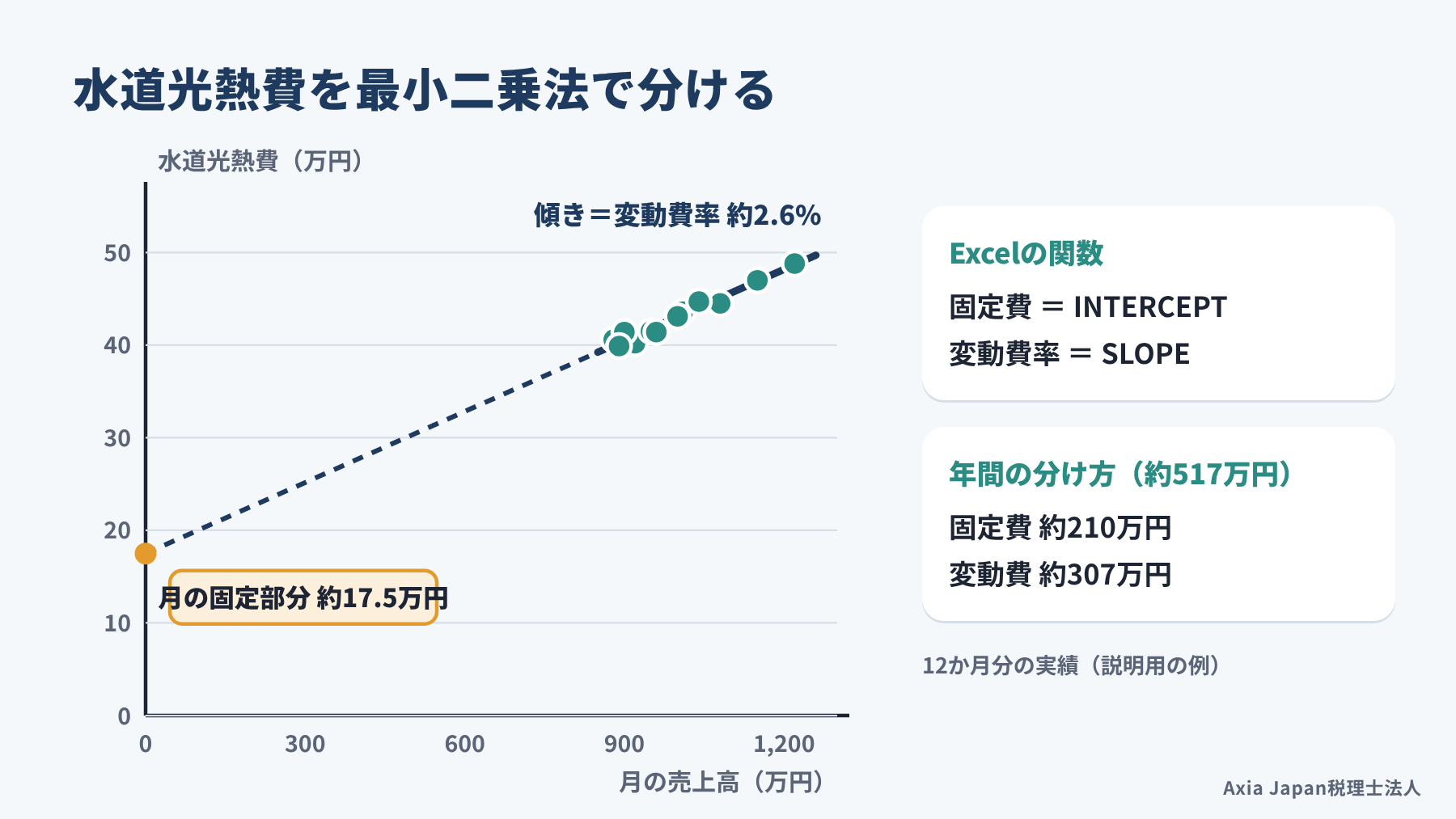 12か月分の売上高と水道光熱費の点に直線を当てはめ、月の固定部分約17.5万円と変動費率約2.6%を求めた散布図