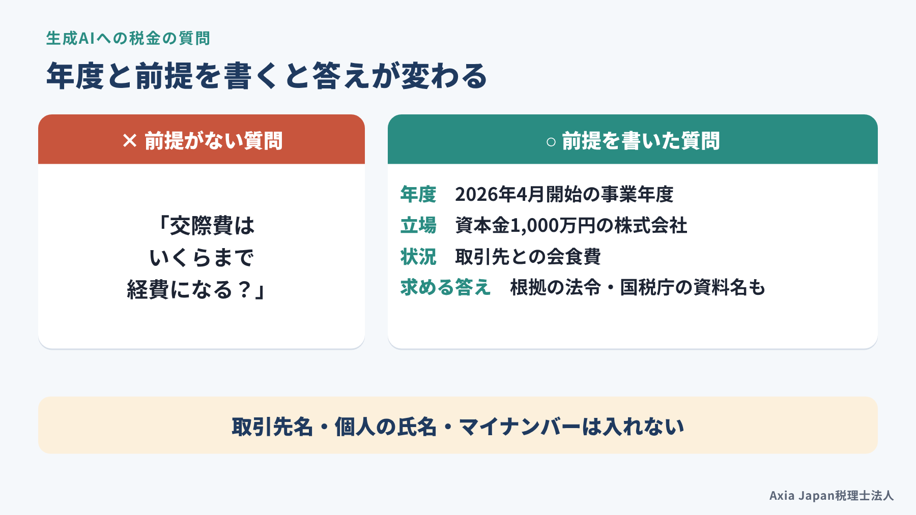 生成AIへの税金の質問で、前提がない悪い例と、年度・立場・状況・求める答えを書いた良い例を比べた図