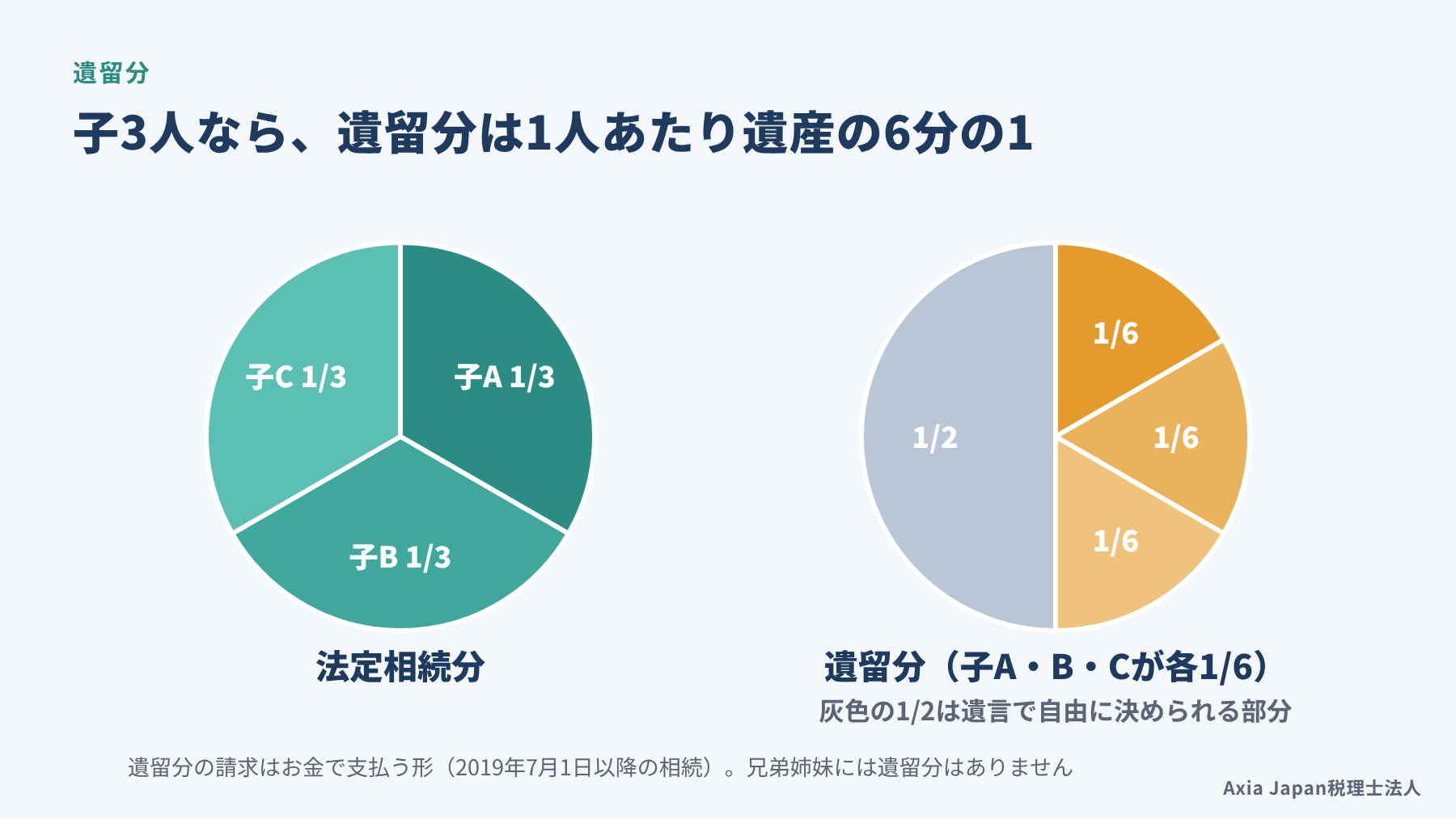 相続人が子3人の場合の法定相続分（各3分の1）と遺留分（各6分の1）を比べた図