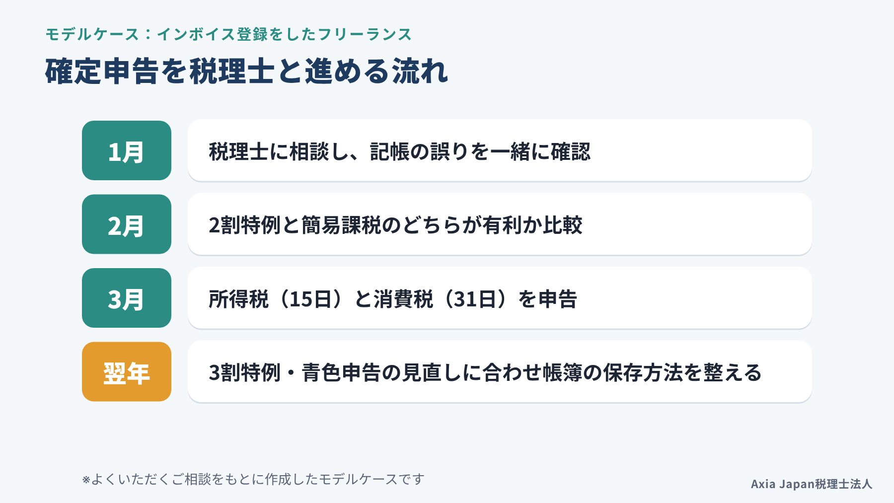 インボイス登録をした静岡市のフリーランスが確定申告を税理士と進める流れを示したモデルケースの図
