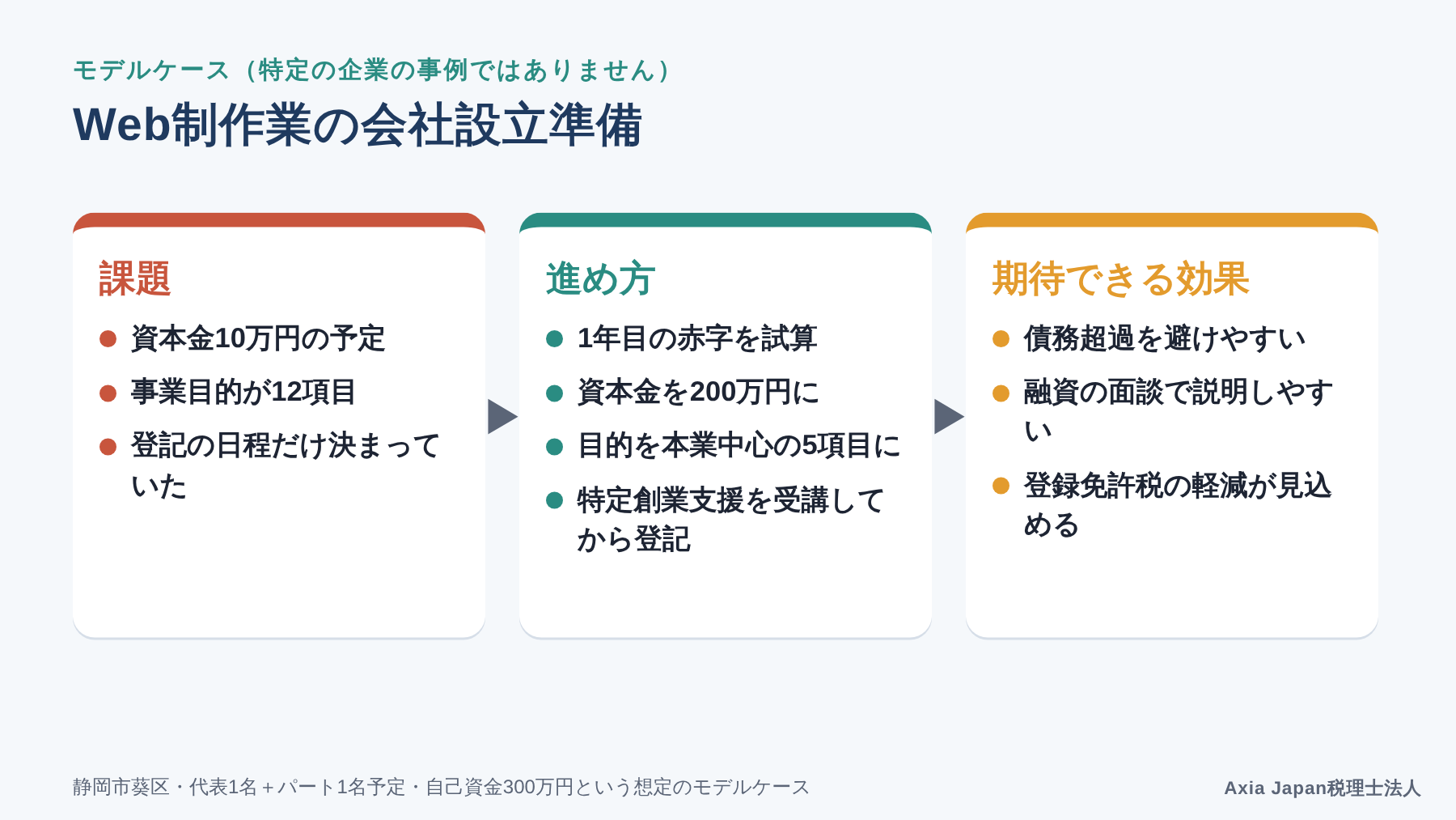 Web制作業の会社設立で、資本金と事業目的を見直し、特定創業支援等事業を受講してから登記するまでの流れの図