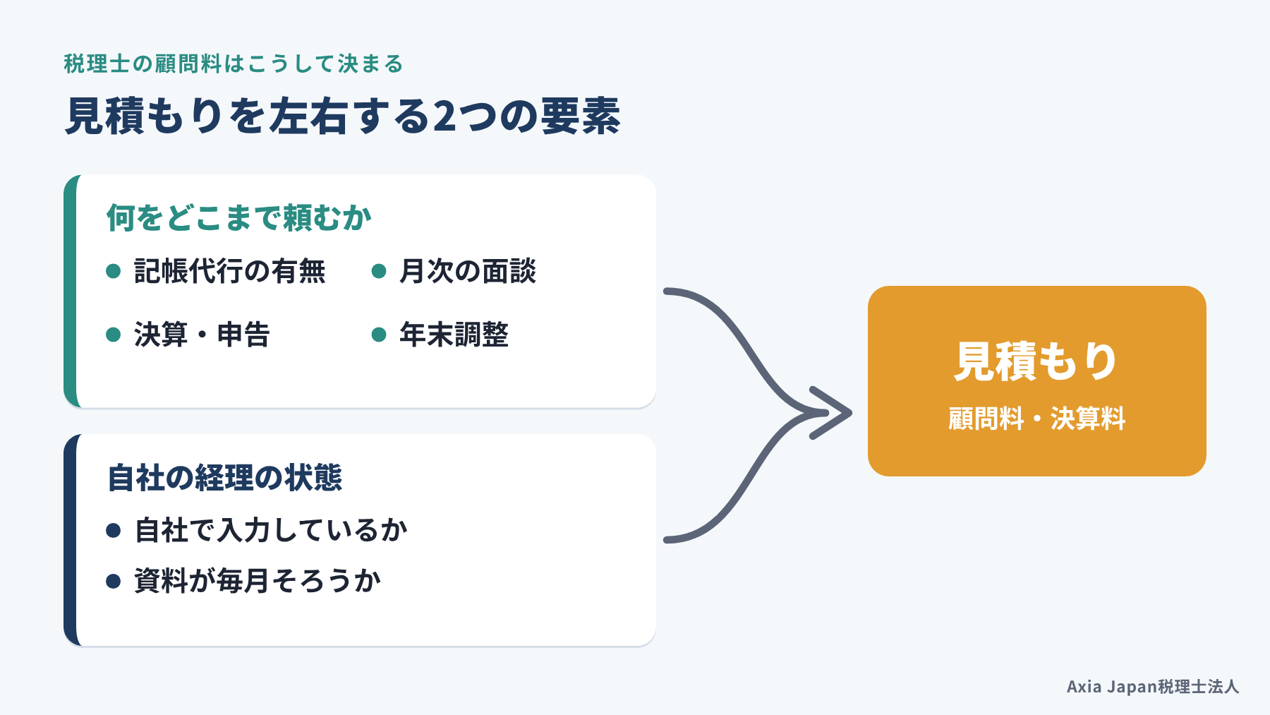 税理士の顧問料が業務範囲と経理の状態で決まることを示す図