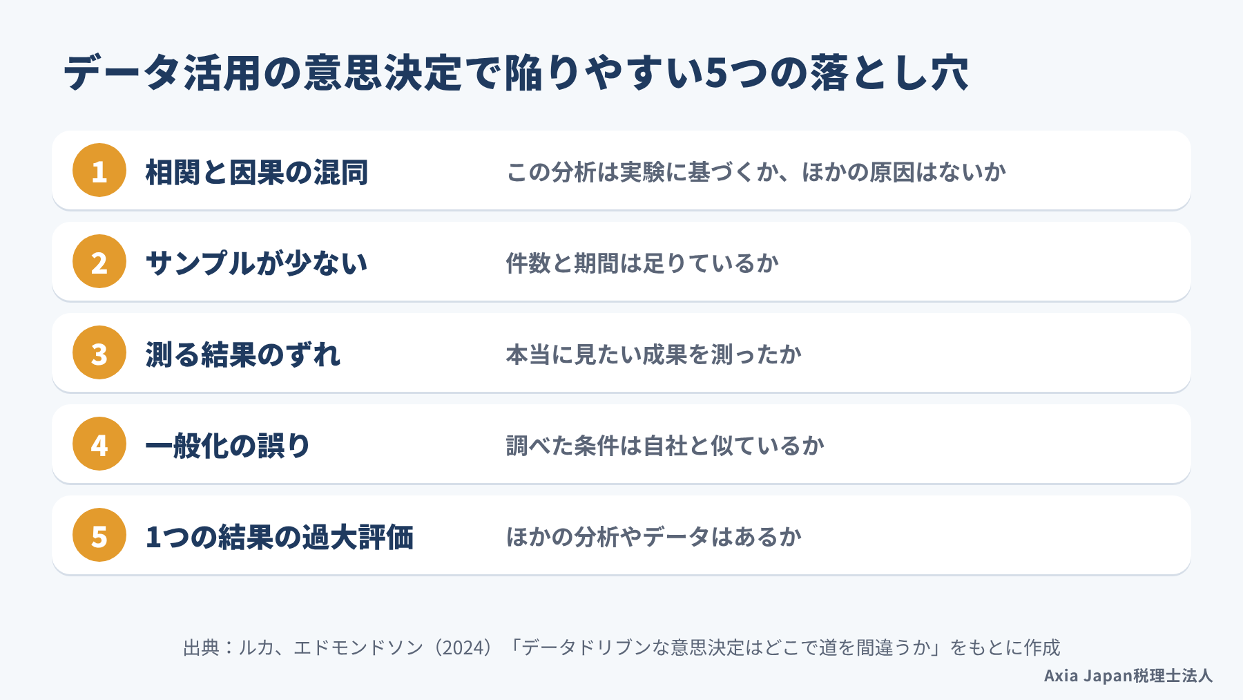 データ活用の意思決定で陥りやすい5つの落とし穴として、相関と因果の混同、サンプルの少なさ、測る結果のずれ、一般化の誤り、1つの結果の過大評価を並べた図