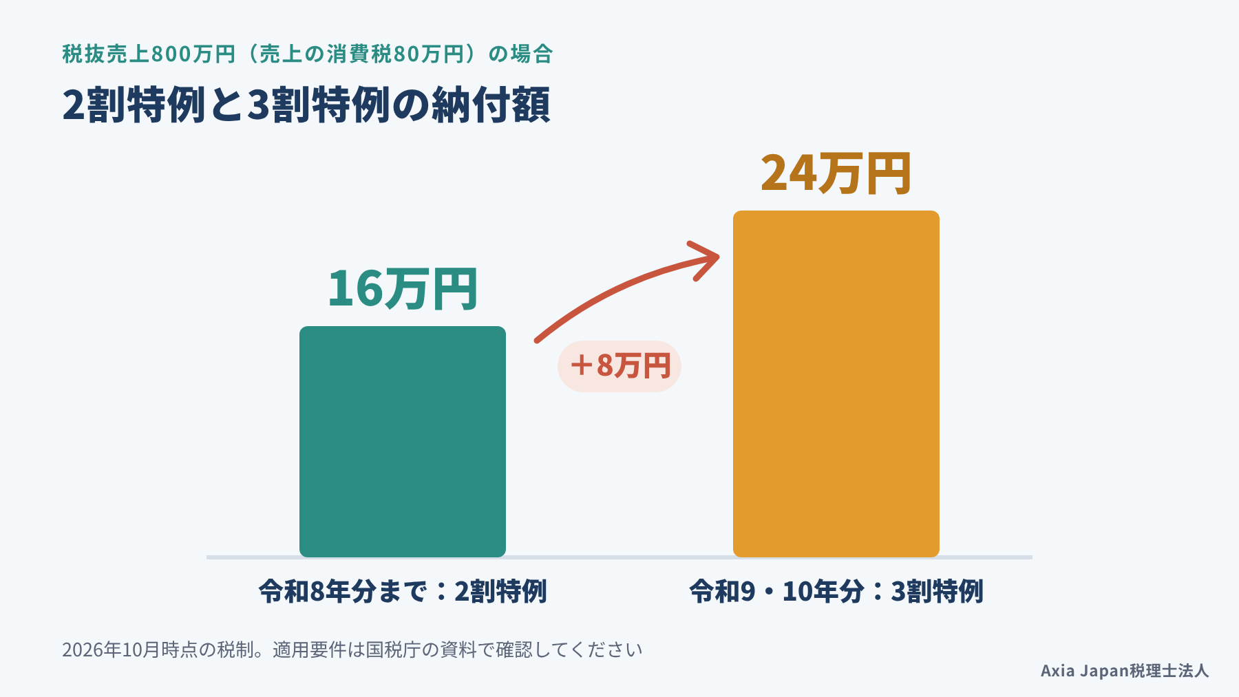 インボイスの2割特例と3割特例で、税抜売上800万円の個人事業主の消費税の納付額を比べた図