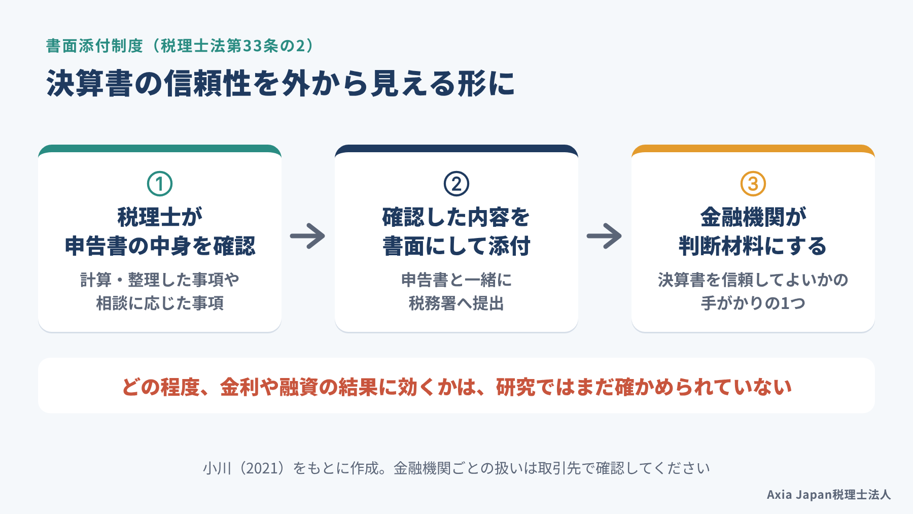 税理士が申告書の内容を確認して書面を添付し、その決算書と書面を金融機関が融資の判断材料にする流れを示した図