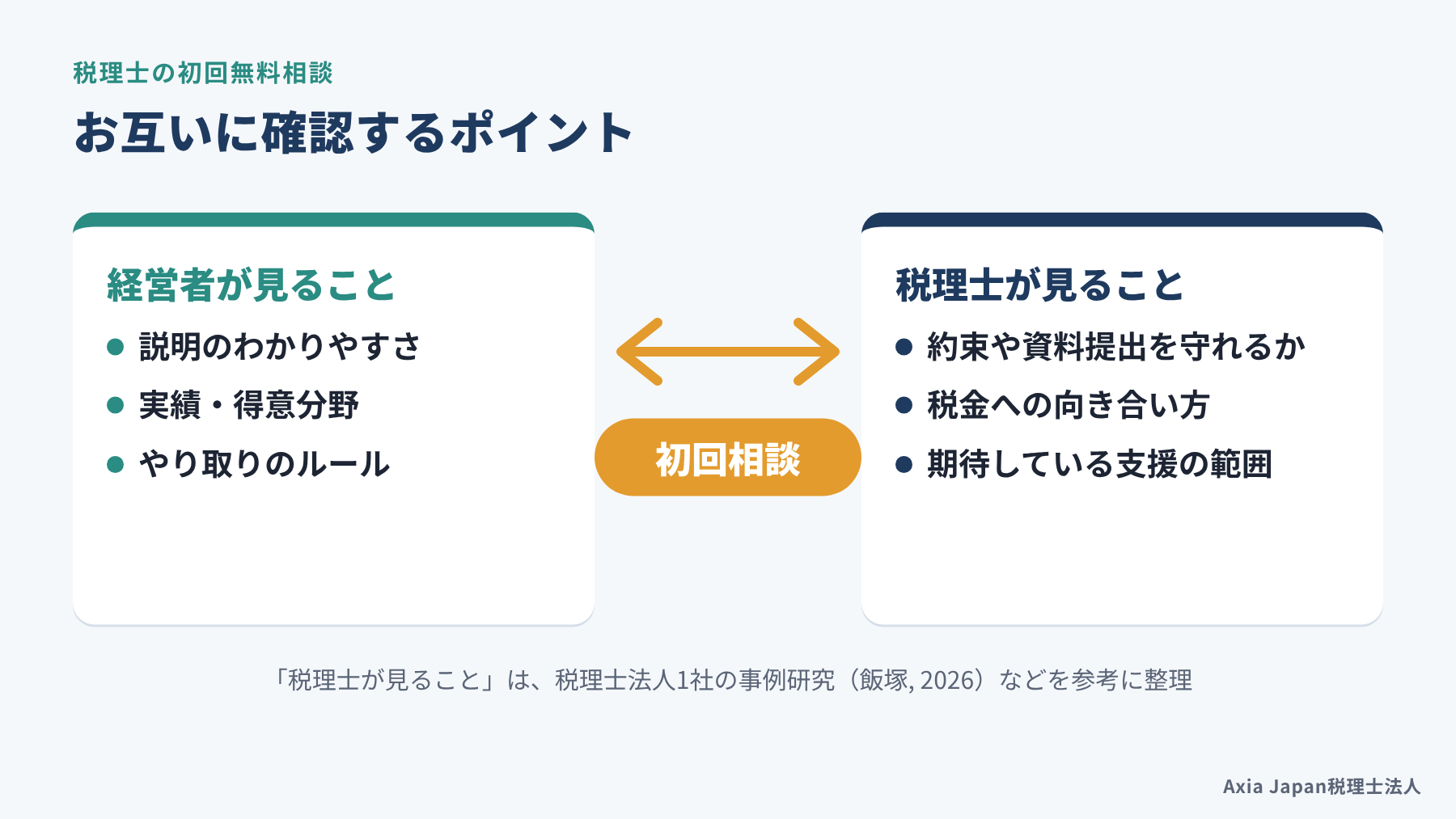 税理士の初回無料相談で、経営者と税理士がお互いに確認するポイントを示す図