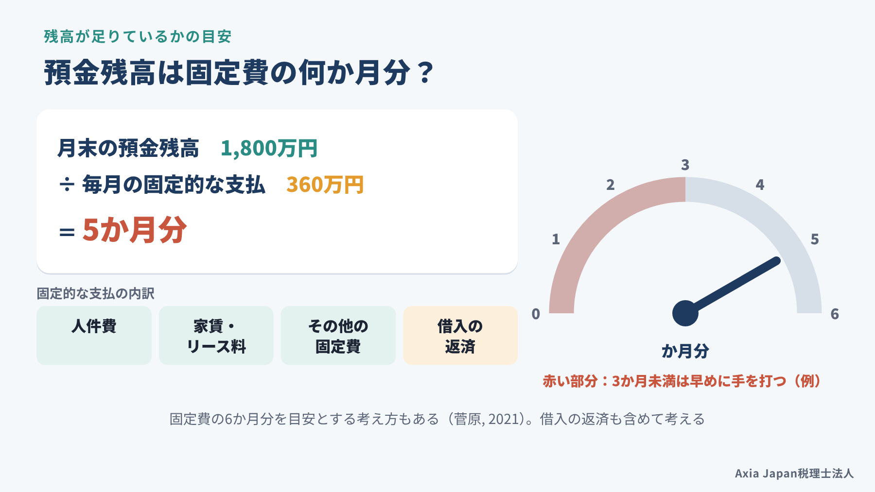 月末の預金残高を毎月の固定的な支払で割り、何か月分あるかを計算する例の図