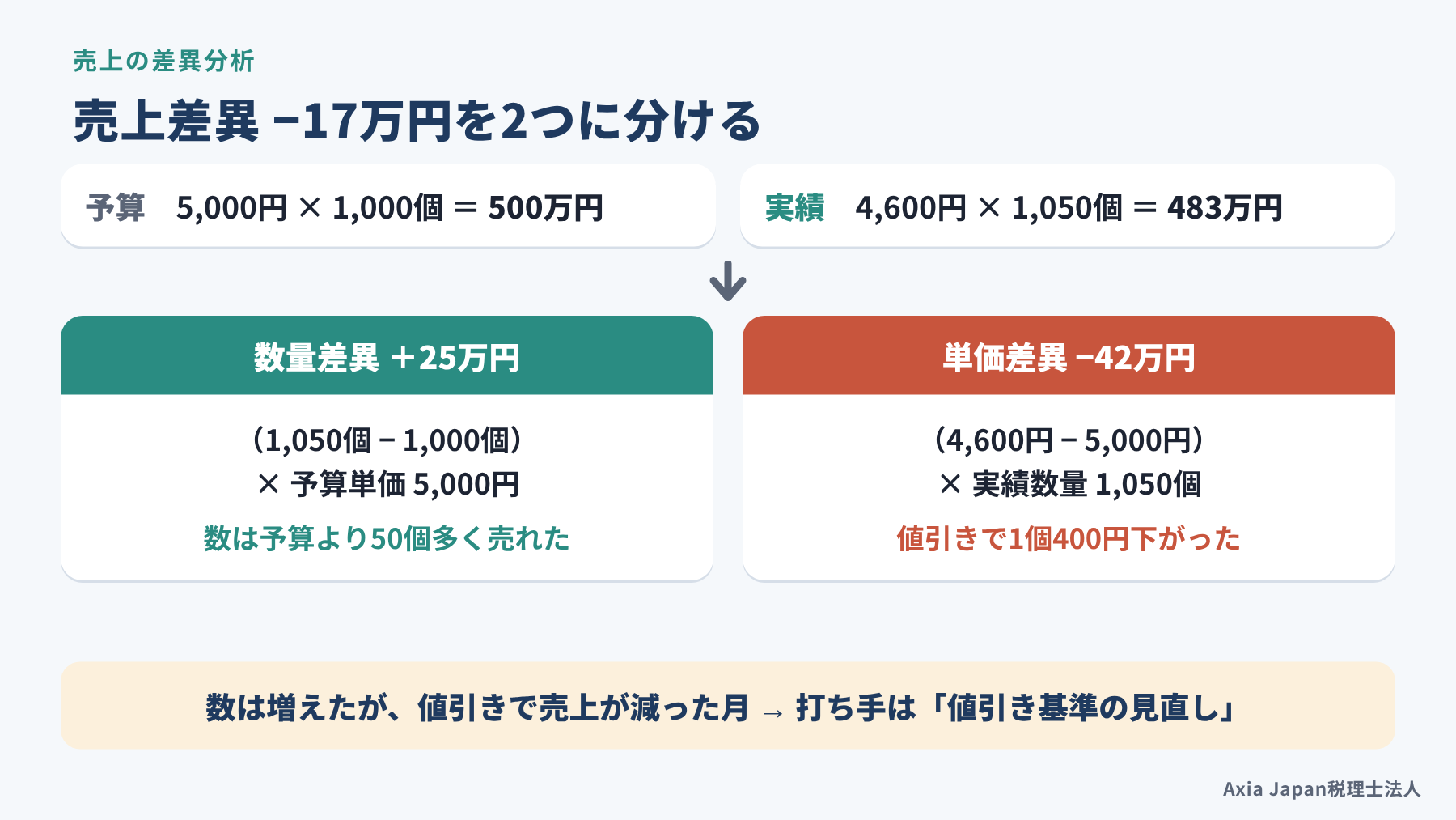 売上の予算と実績の差を、数量差異と単価差異に分けて計算する例の図
