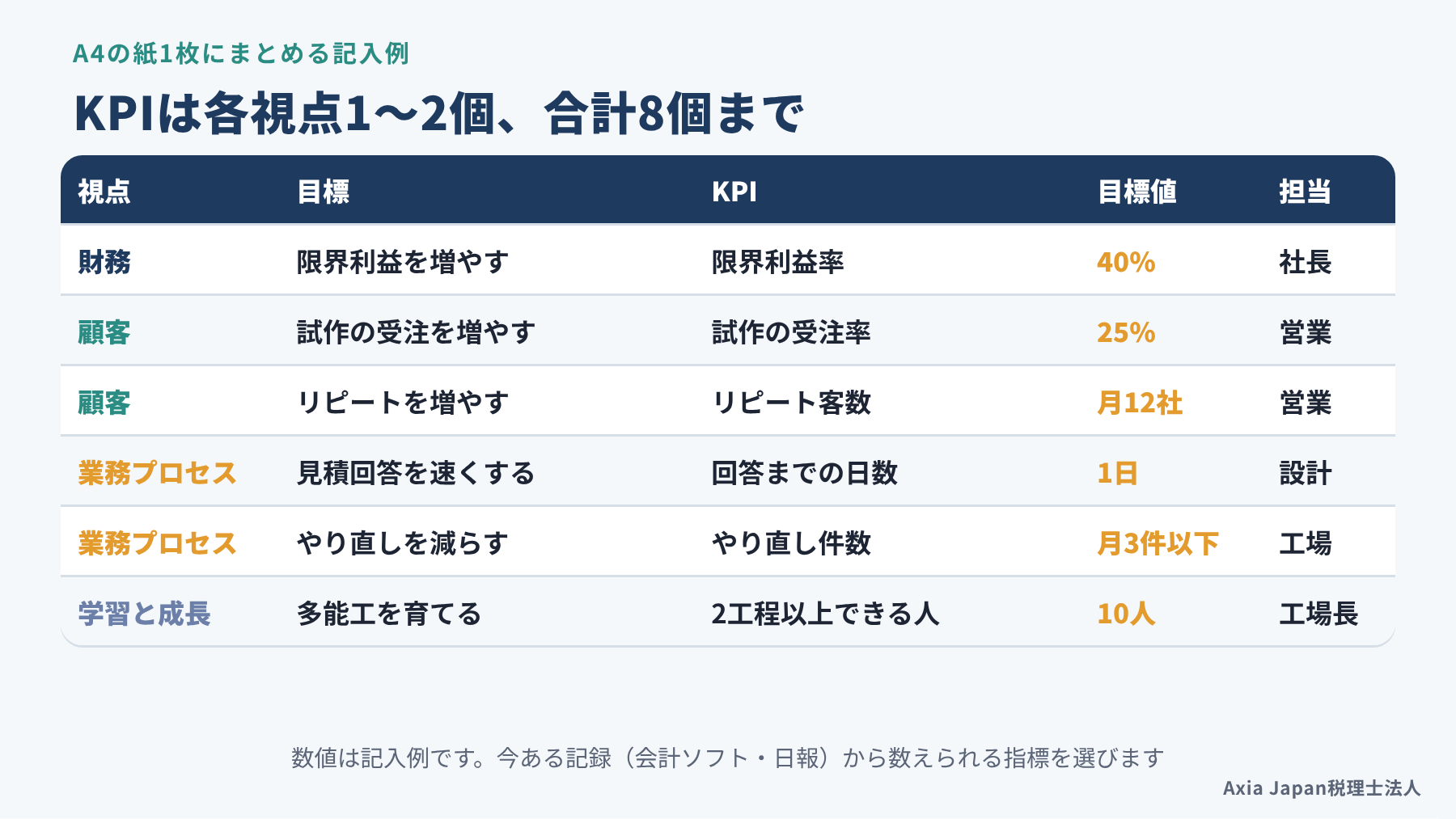 4つの視点ごとに目標・KPI・目標値・担当を1行ずつ並べた、A4の紙1枚のバランススコアカードの記入例