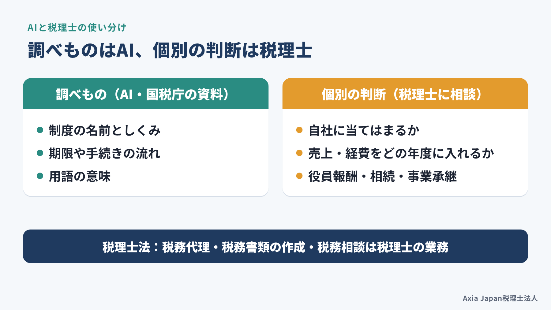 AIや国税庁の資料で調べてよいこと(制度のしくみ・期限・用語)と、税理士に相談すること(自社に当てはまるか、計上時期、役員報酬や相続)を分けた図