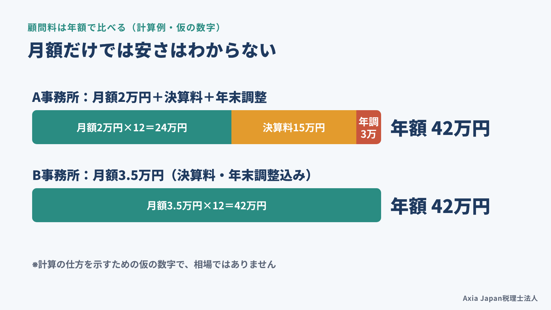 月額・決算料・年末調整を足して、2つの事務所の顧問料を年額で比べる計算例の図（仮の数字）
