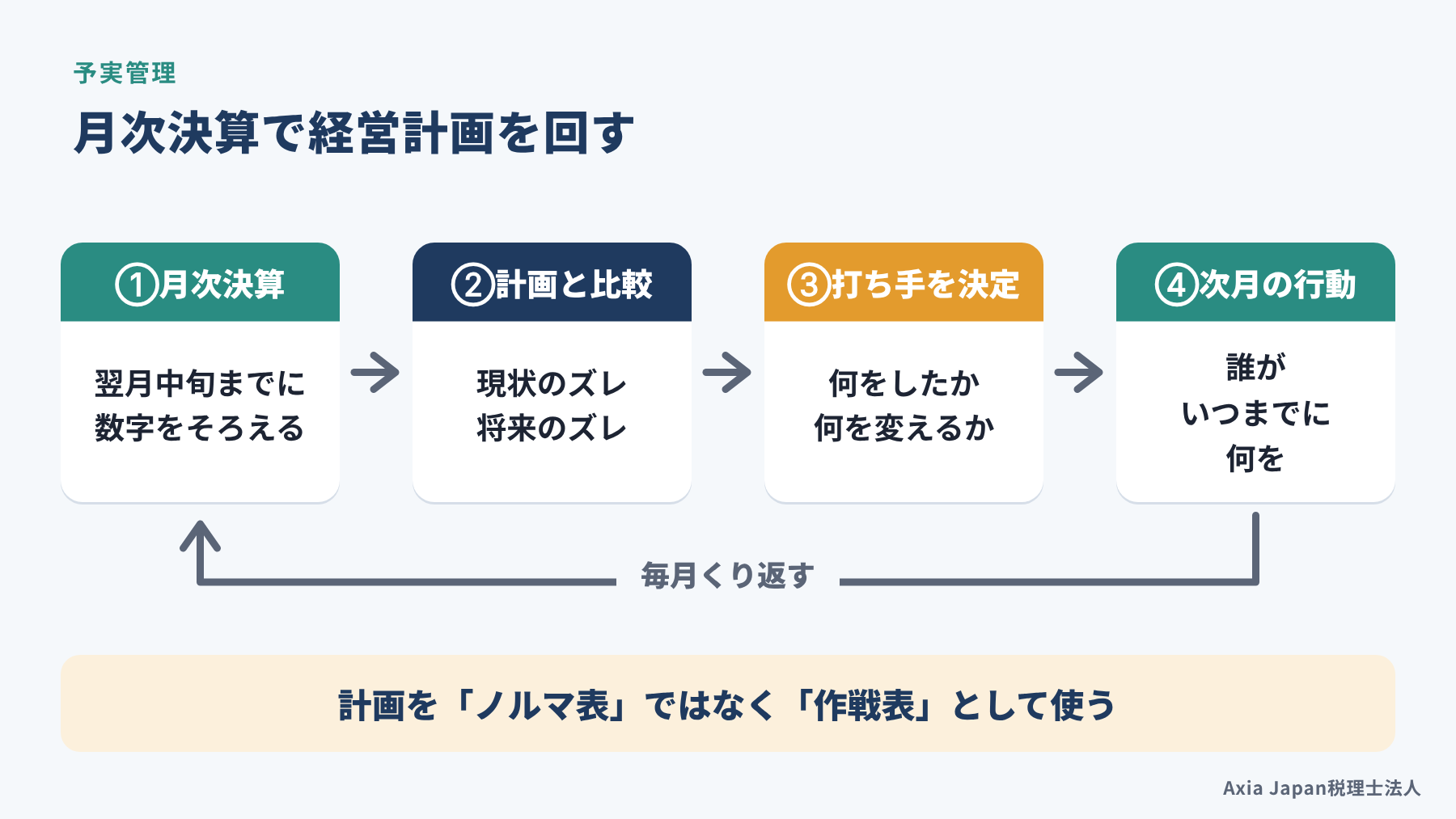 月次決算から予実比較、原因と打ち手の検討、次月の行動へと回る予実管理のサイクル図