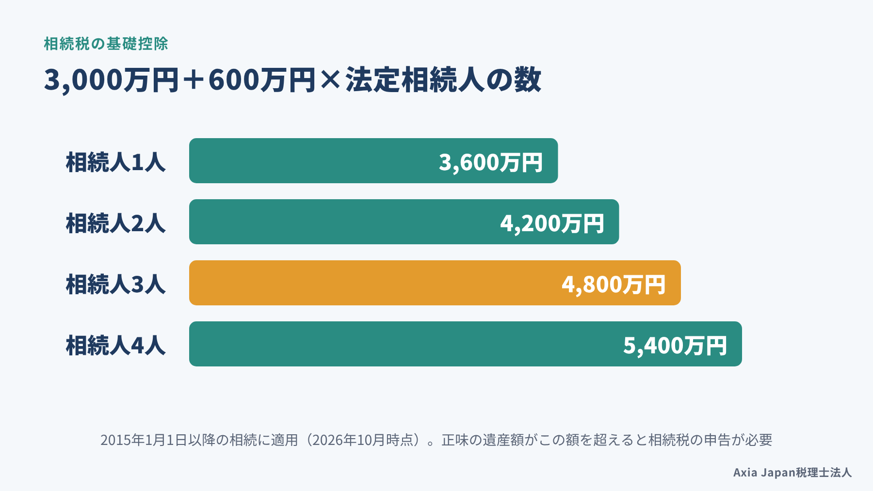 法定相続人の数ごとの相続税の基礎控除額（1人3,600万円、2人4,200万円、3人4,800万円、4人5,400万円）の早見表