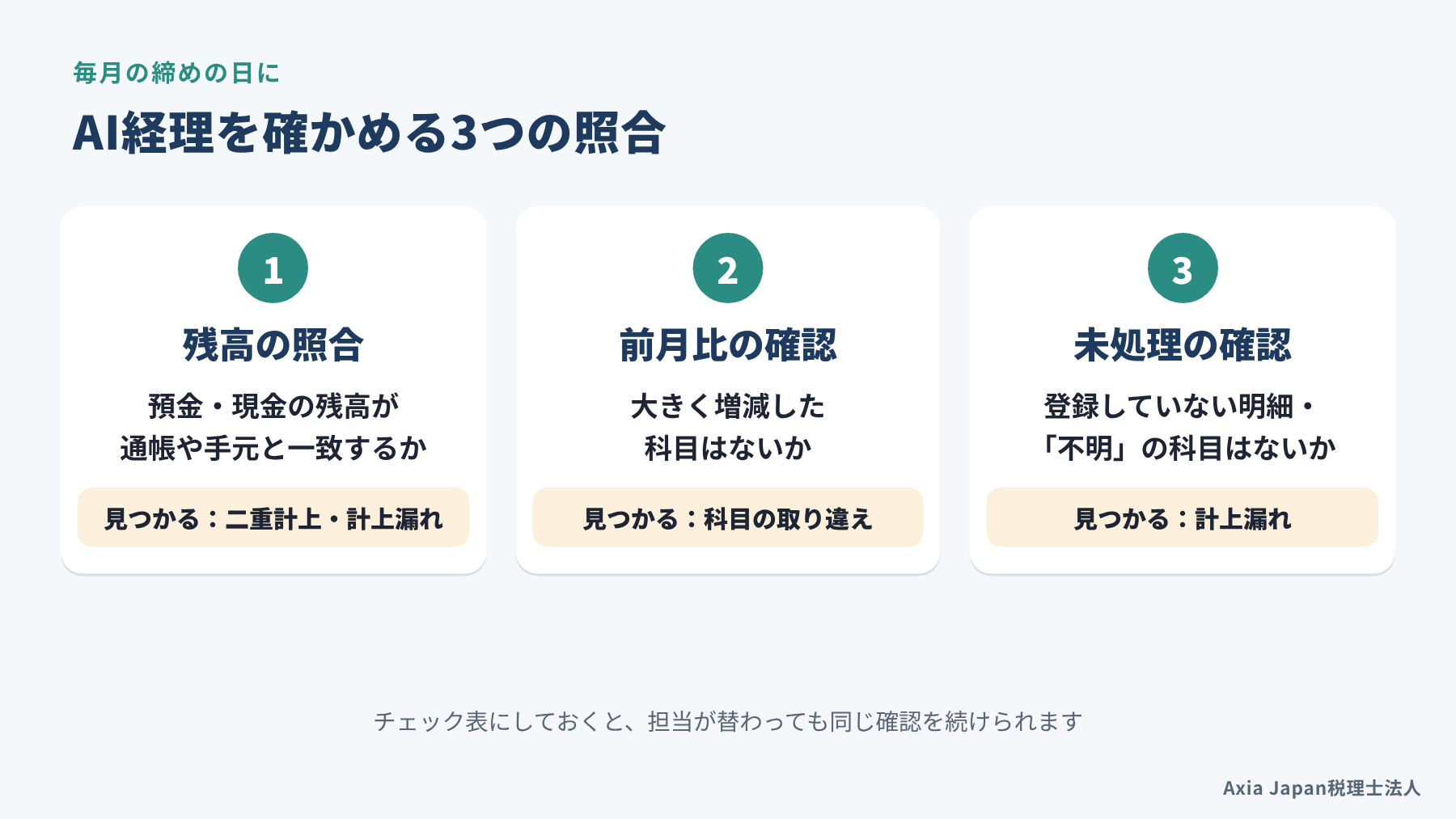毎月の締めの日に行う3つの照合(残高の照合、前月比の確認、未処理の確認)と、それぞれで見つかるミスを示す図