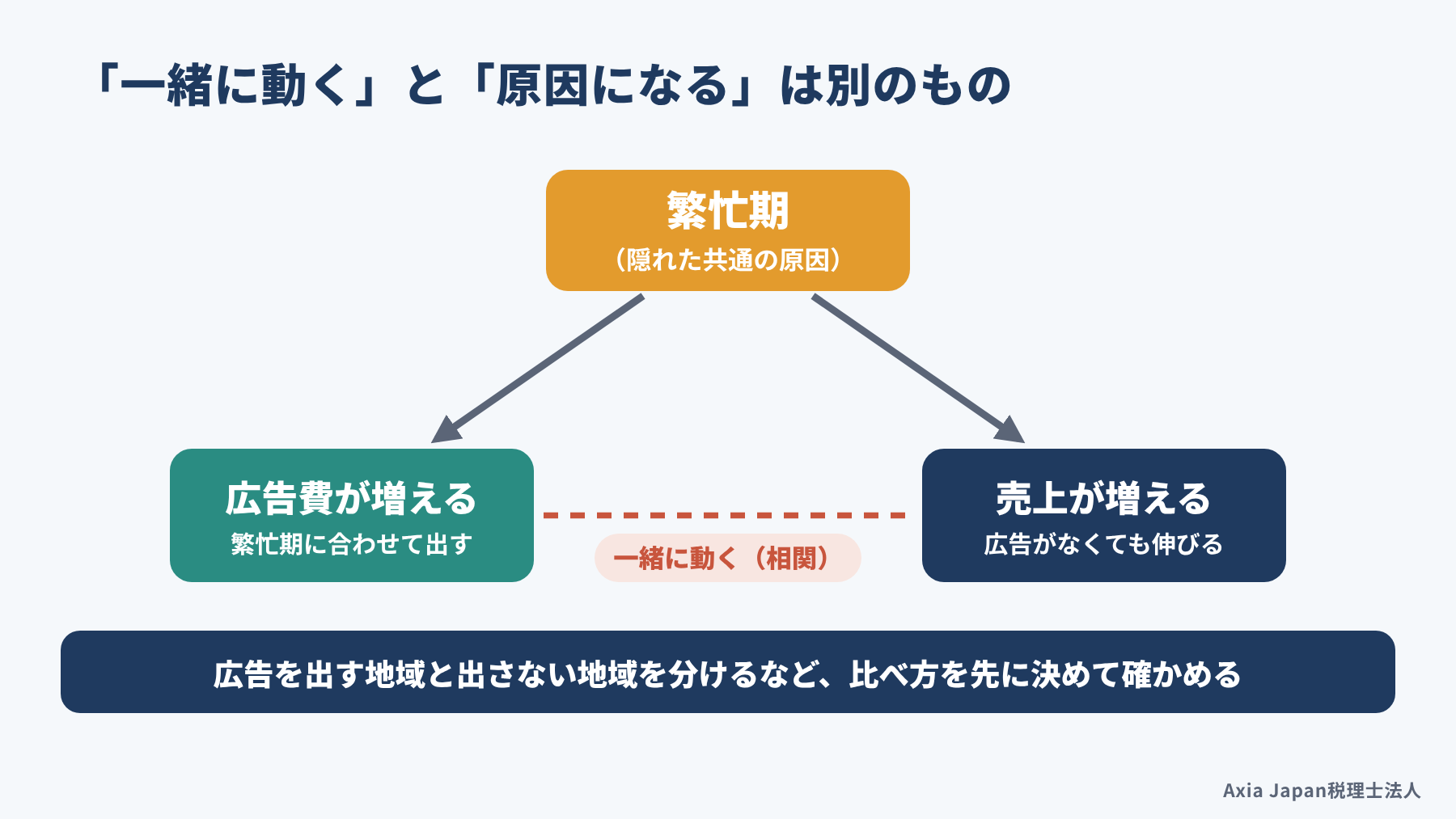 広告費が多い月は売上も多いという相関の裏に、繁忙期という共通の原因が隠れている場合があることを示した図