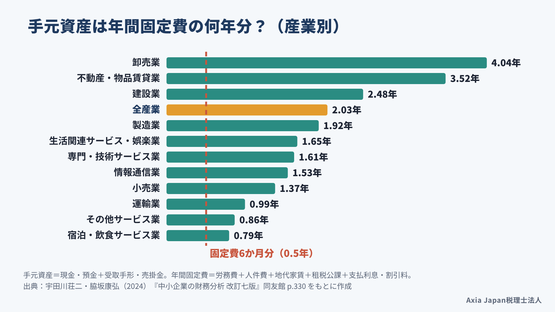 産業別に、現金・預金と売掛金などの手元資産が年間固定費の何年分にあたるかを比べ、6か月分の線と並べた横棒グラフ