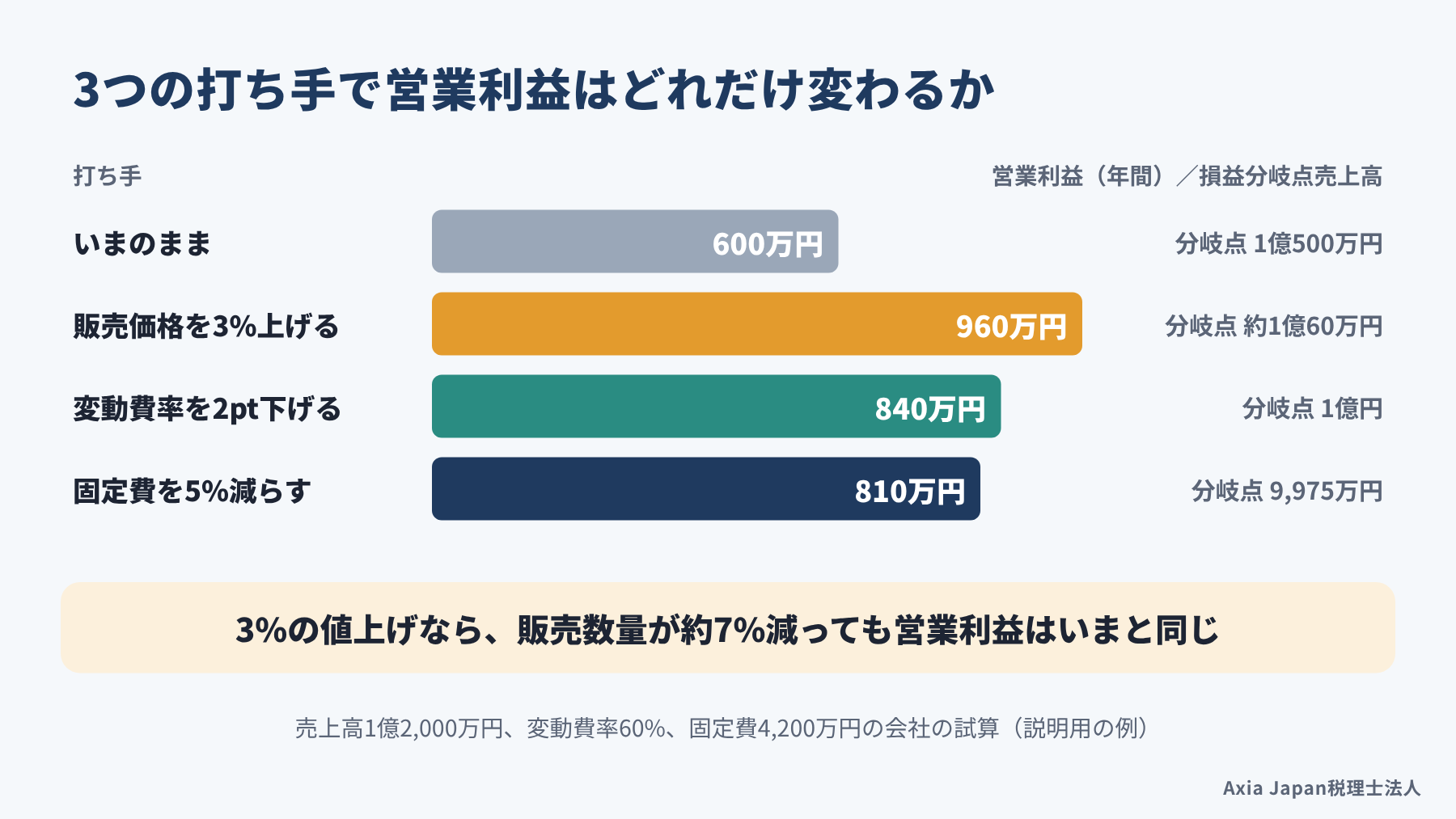 現状、3%の値上げ、変動費率2ポイント減、固定費5%減の4つの場合の営業利益と損益分岐点売上高を比べた横棒グラフ