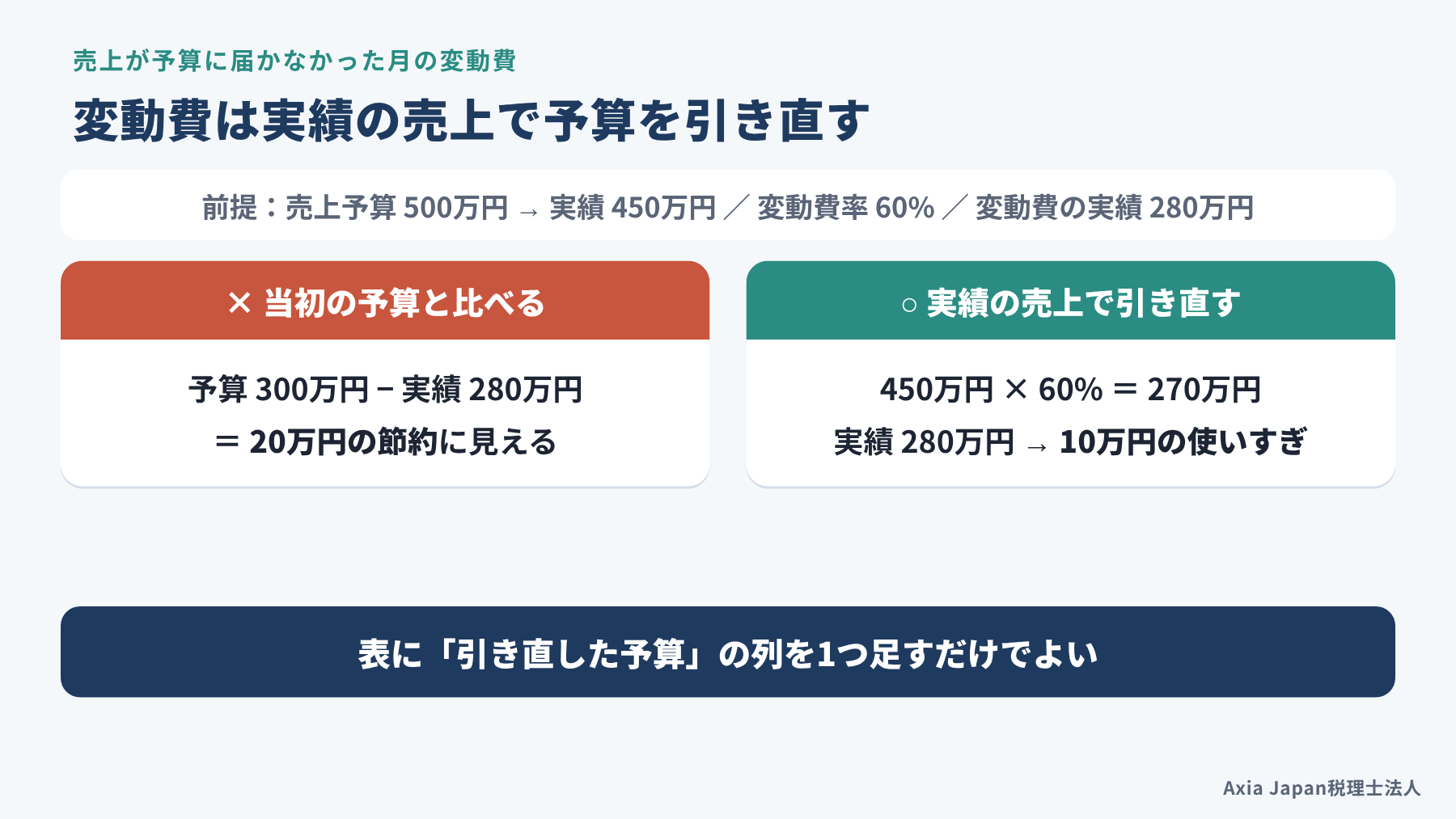 変動費を当初の予算と比べた場合と、実績の売上で予算を引き直した場合の違いを示す図