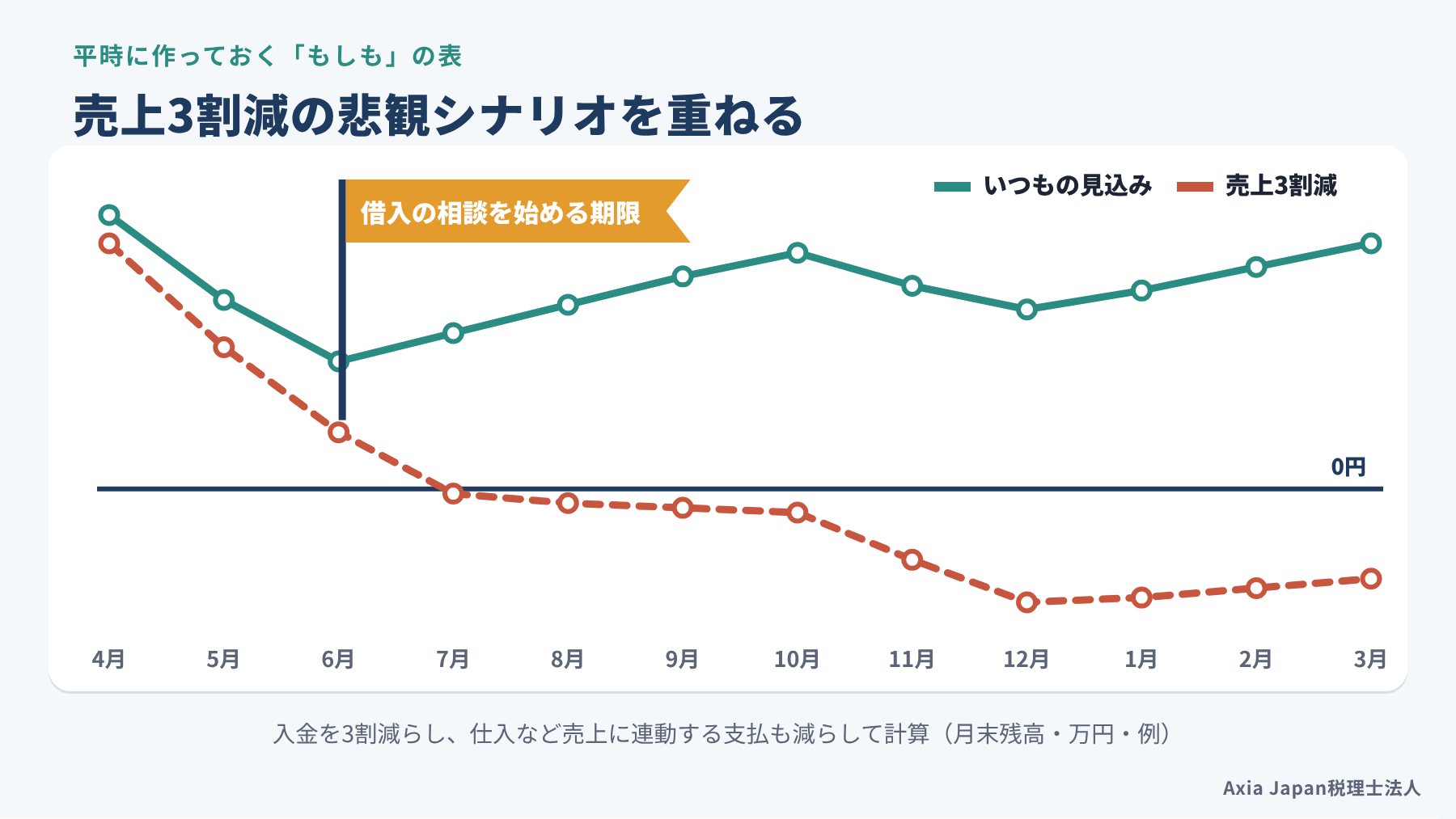 いつもの見込みと売上3割減の悲観シナリオで、月末の預金残高の推移を比べた折れ線グラフ
