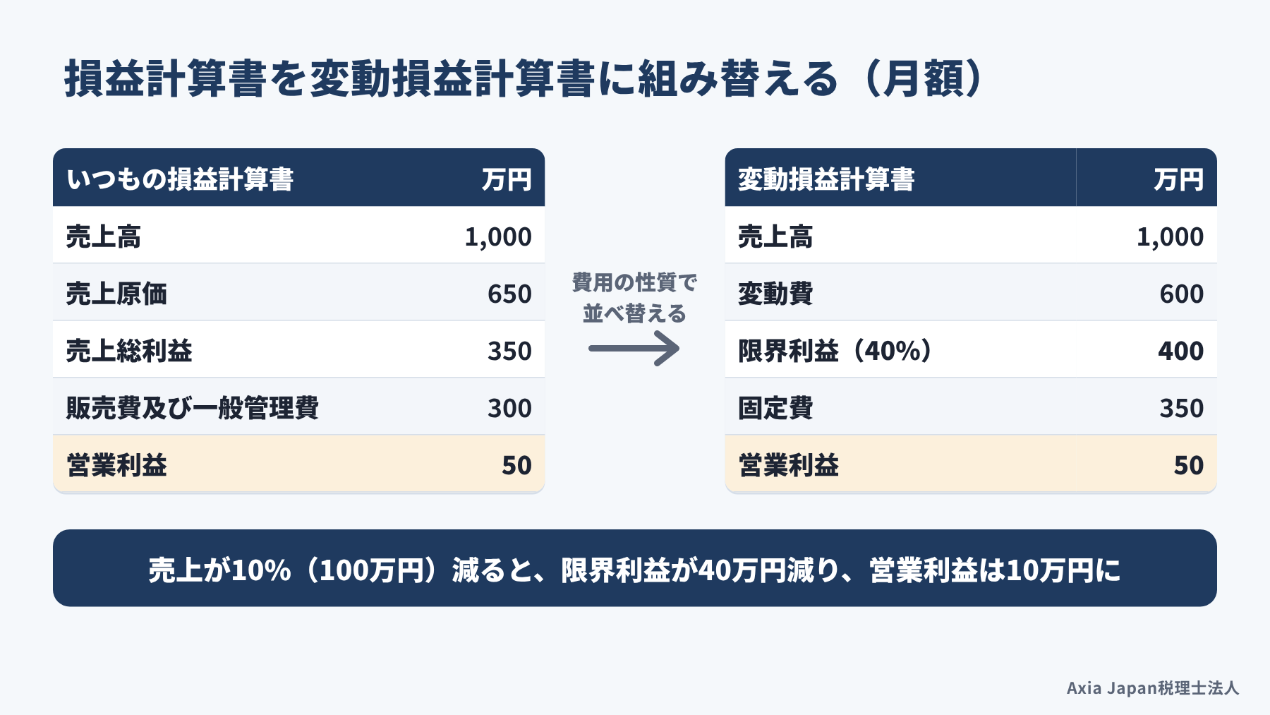 月の売上高1,000万円の会社で、通常の損益計算書を、変動費600万円、限界利益400万円、固定費350万円、営業利益50万円の変動損益計算書に組み替えた図